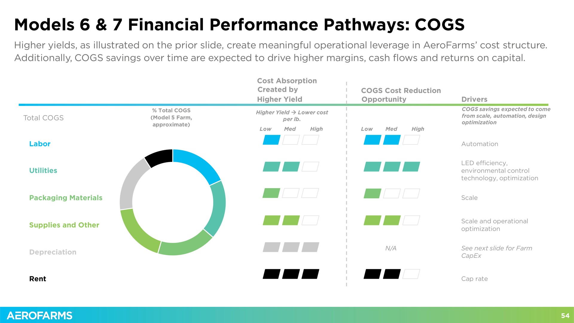 models financial performance pathways cogs | AeroFarms