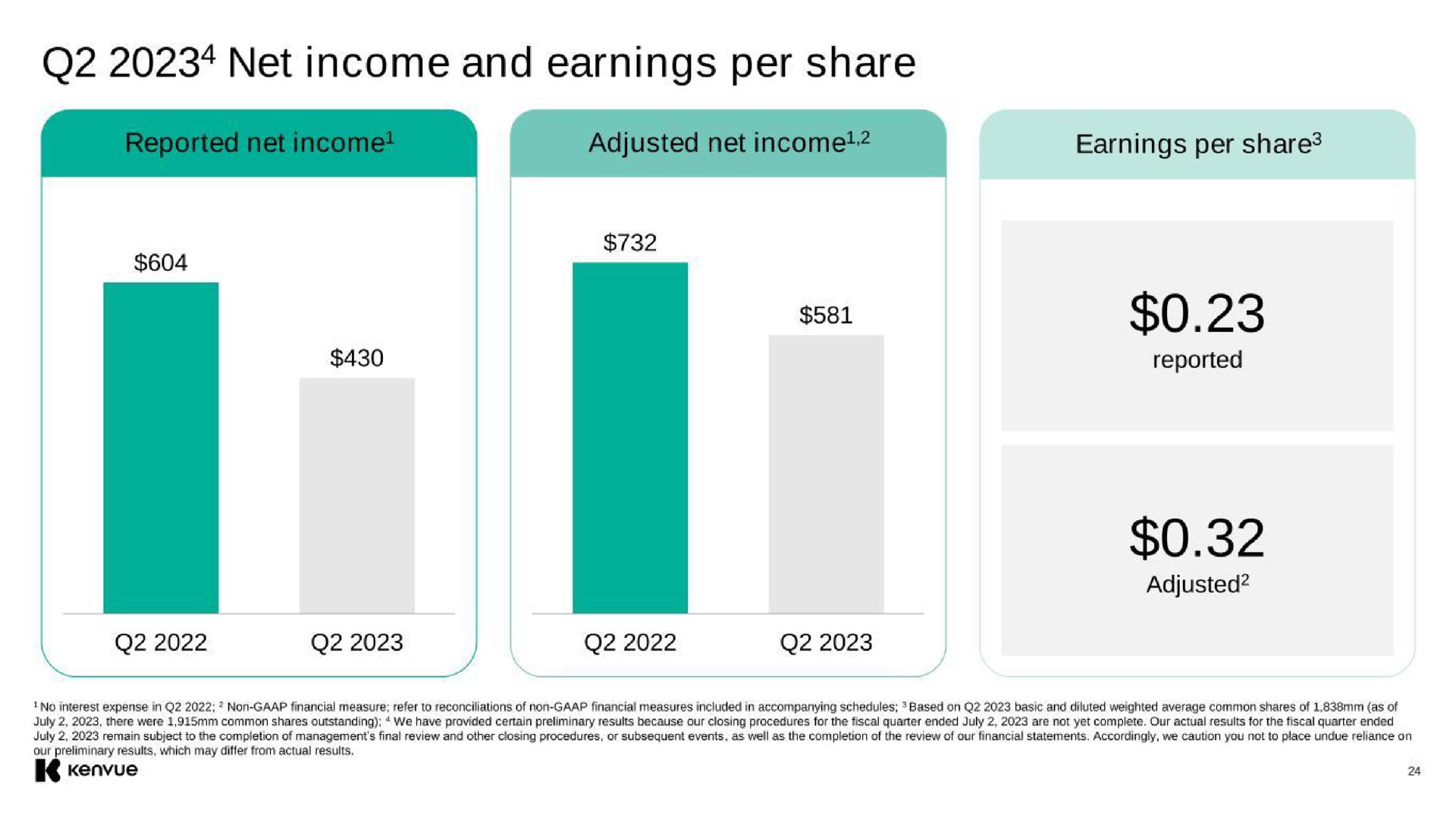 net income and earnings per share | Kenvue