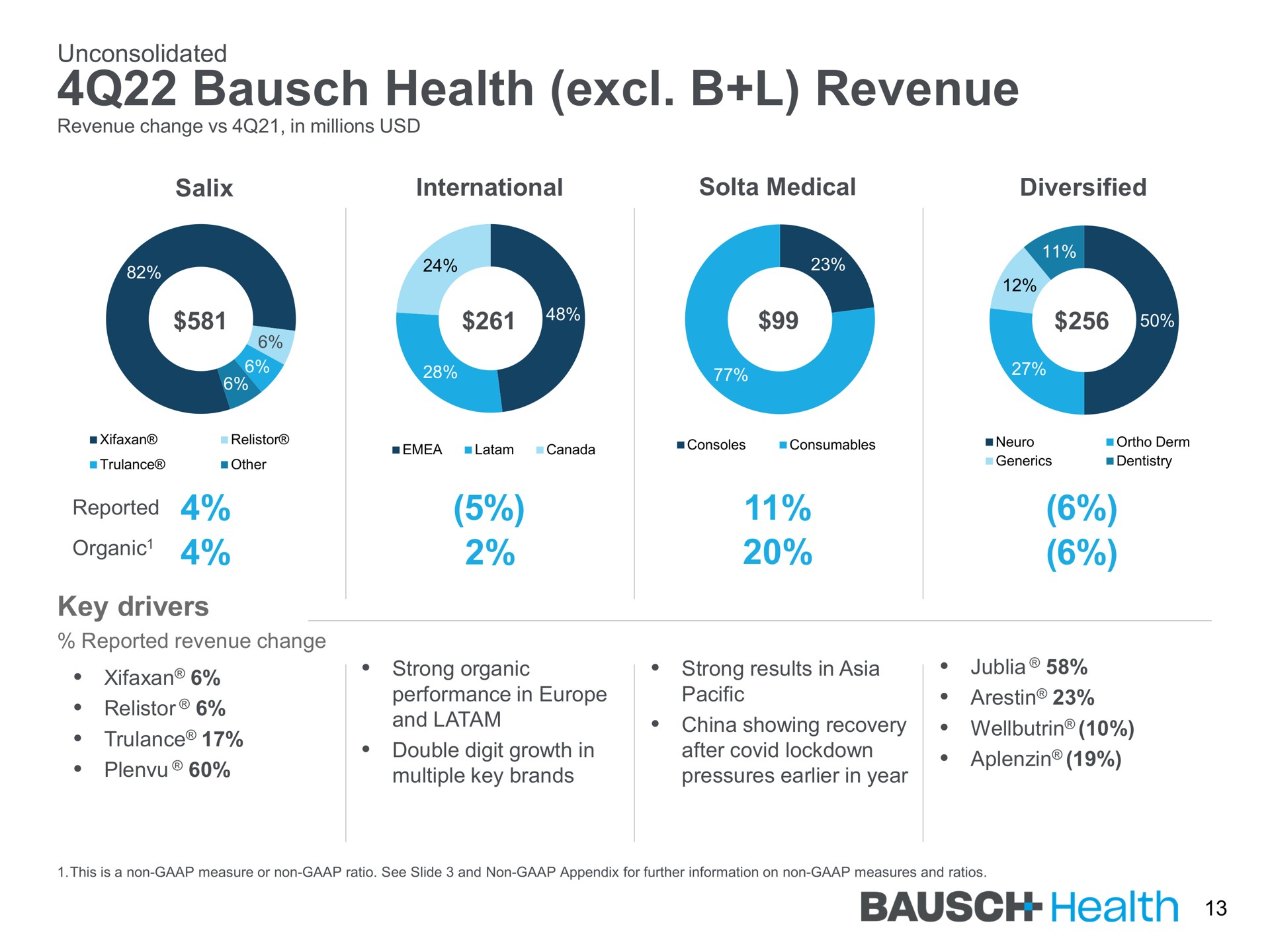 health revenue | Bausch Health Companies