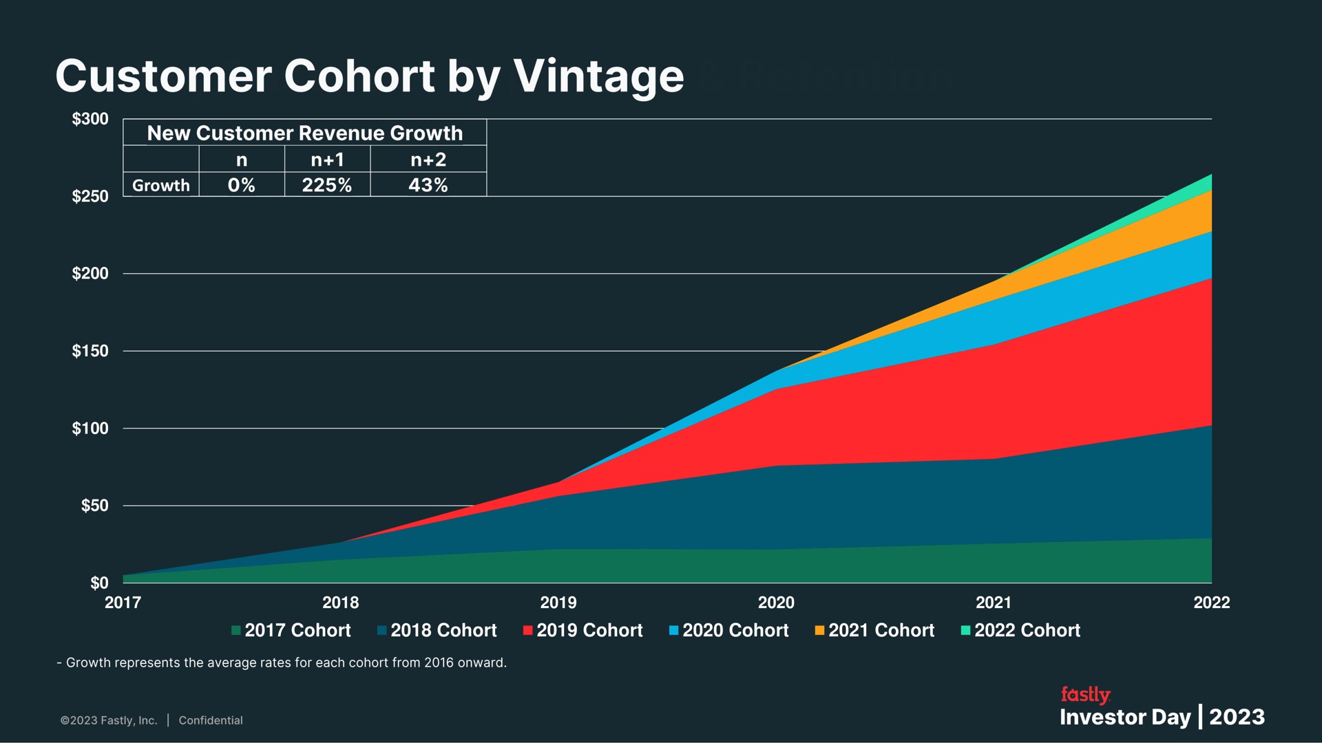 growth cohort cohort cohort cohort cohort cohort customer by vintage | Fastly