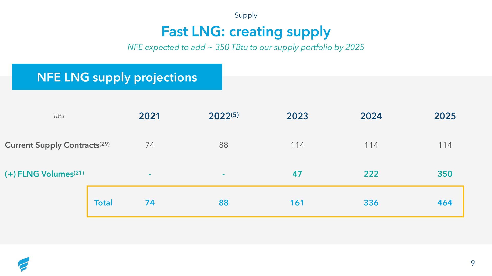 fast creating supply supply projections | NewFortress Energy