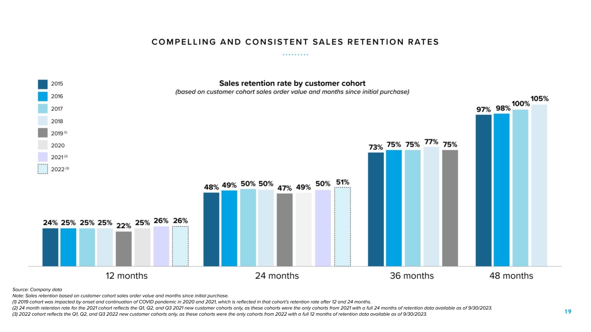 we compelling and consistent sales retention rates one bate months months months months | Warby Parker