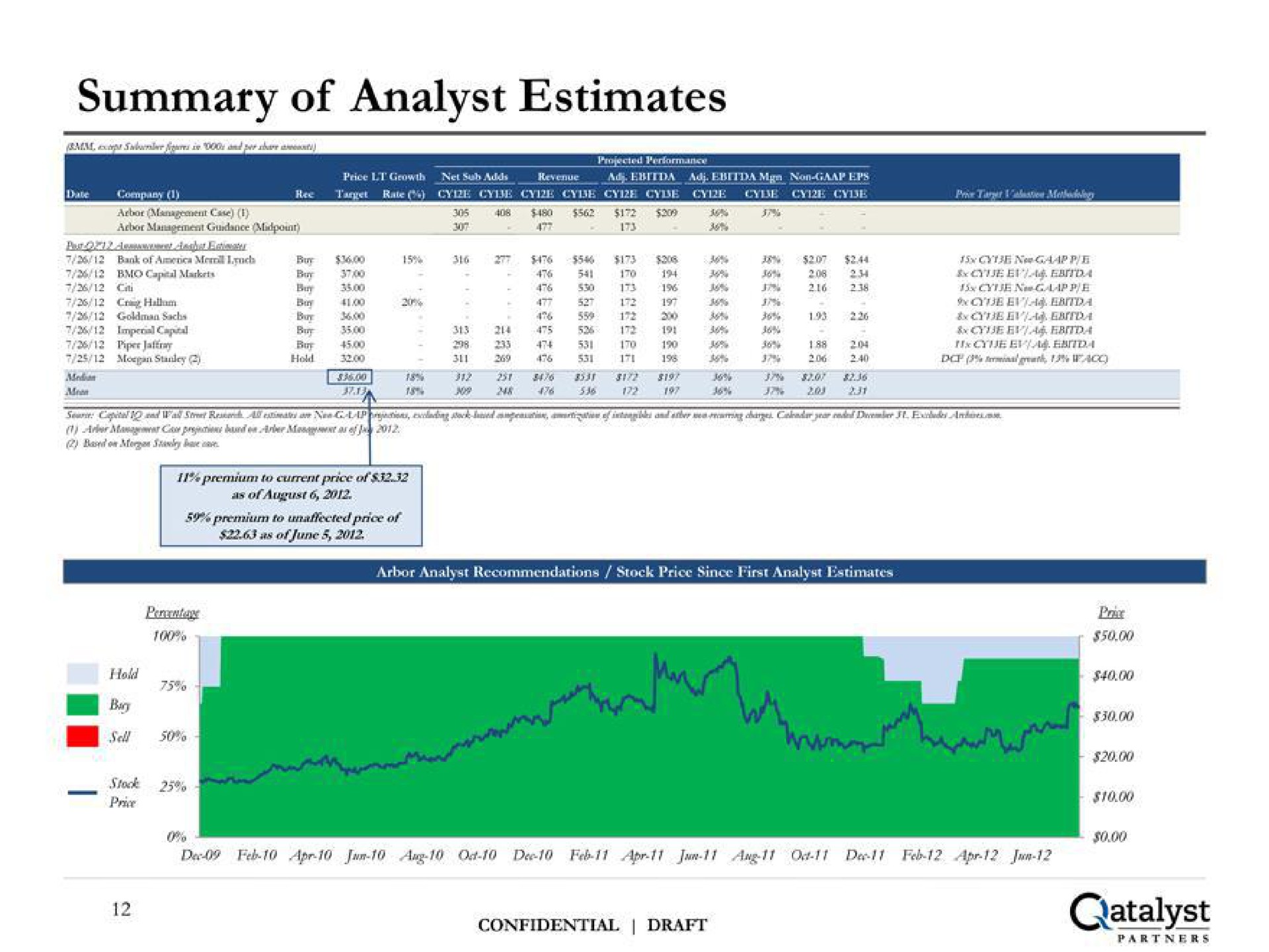 summary of analyst estimates | Qatalyst Partners