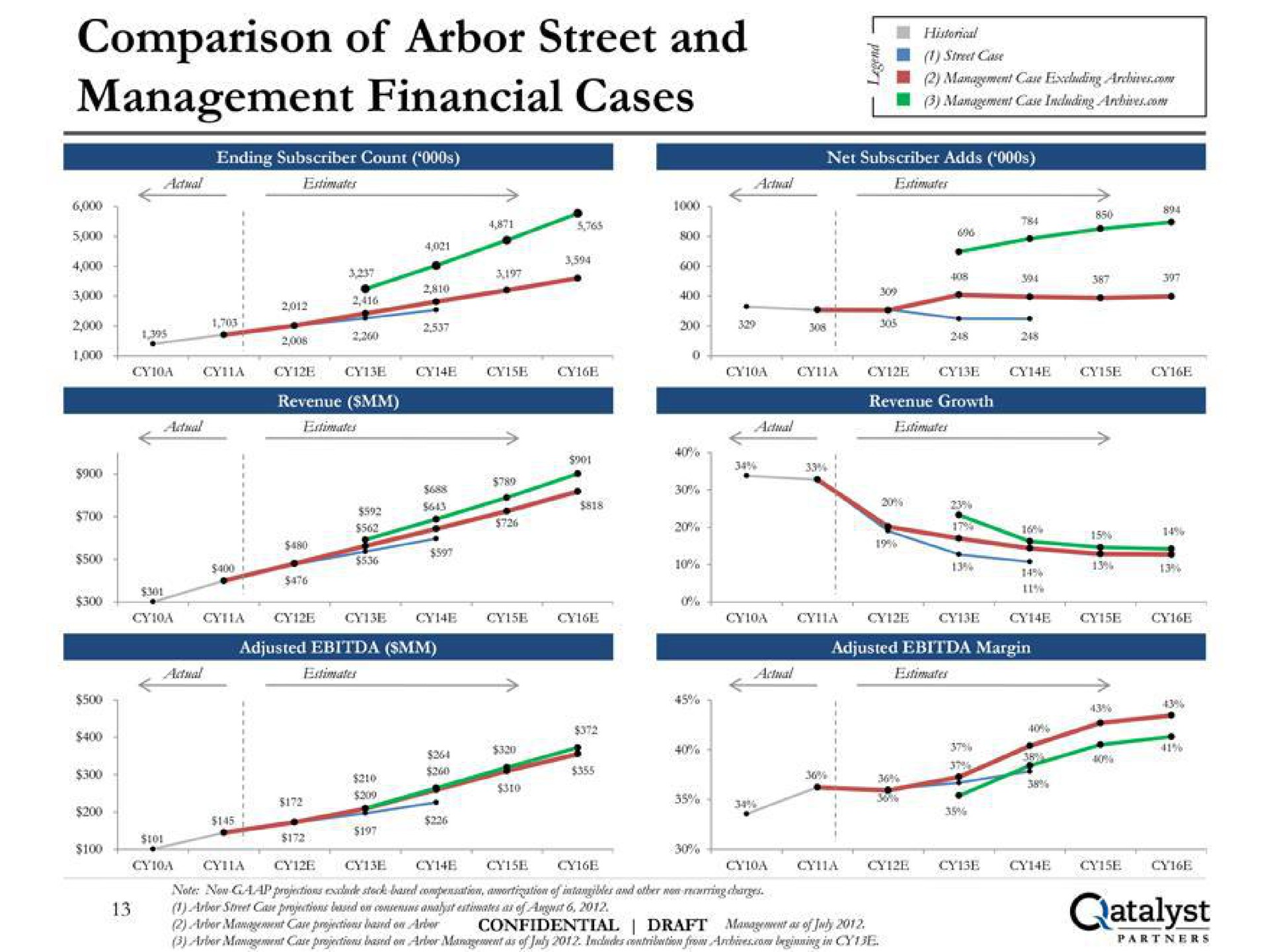 comparison of arbor street and management financial cases | Qatalyst Partners