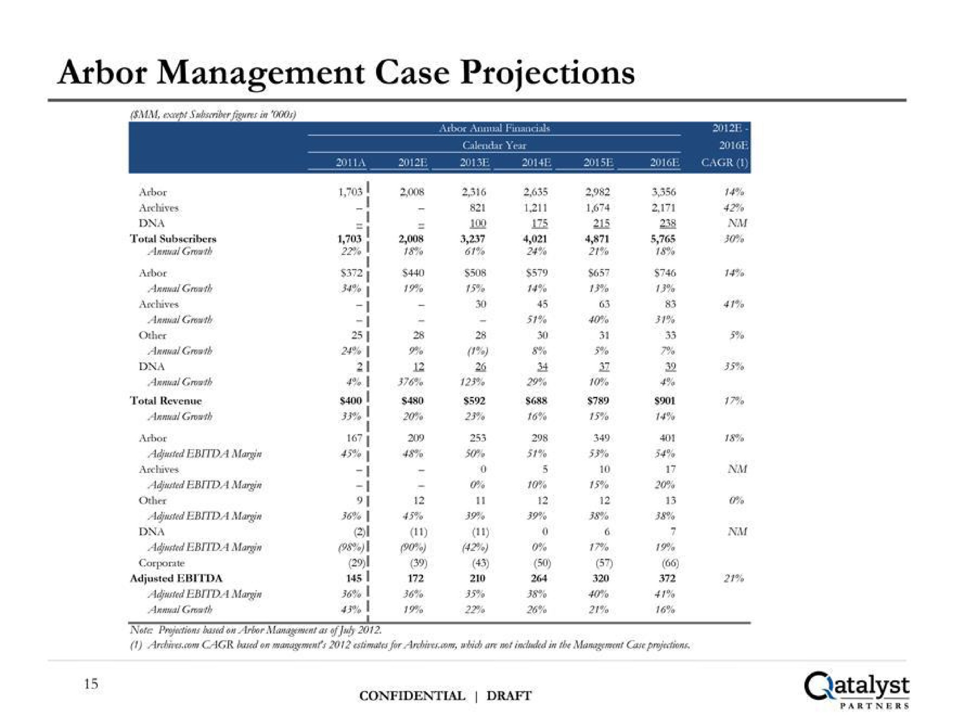 arbor management case projections | Qatalyst Partners