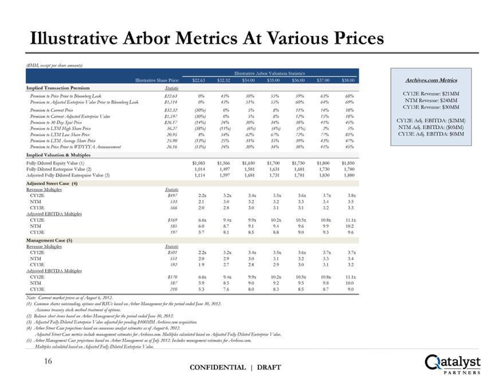 illustrative arbor metrics at various prices catalyst | Qatalyst Partners
