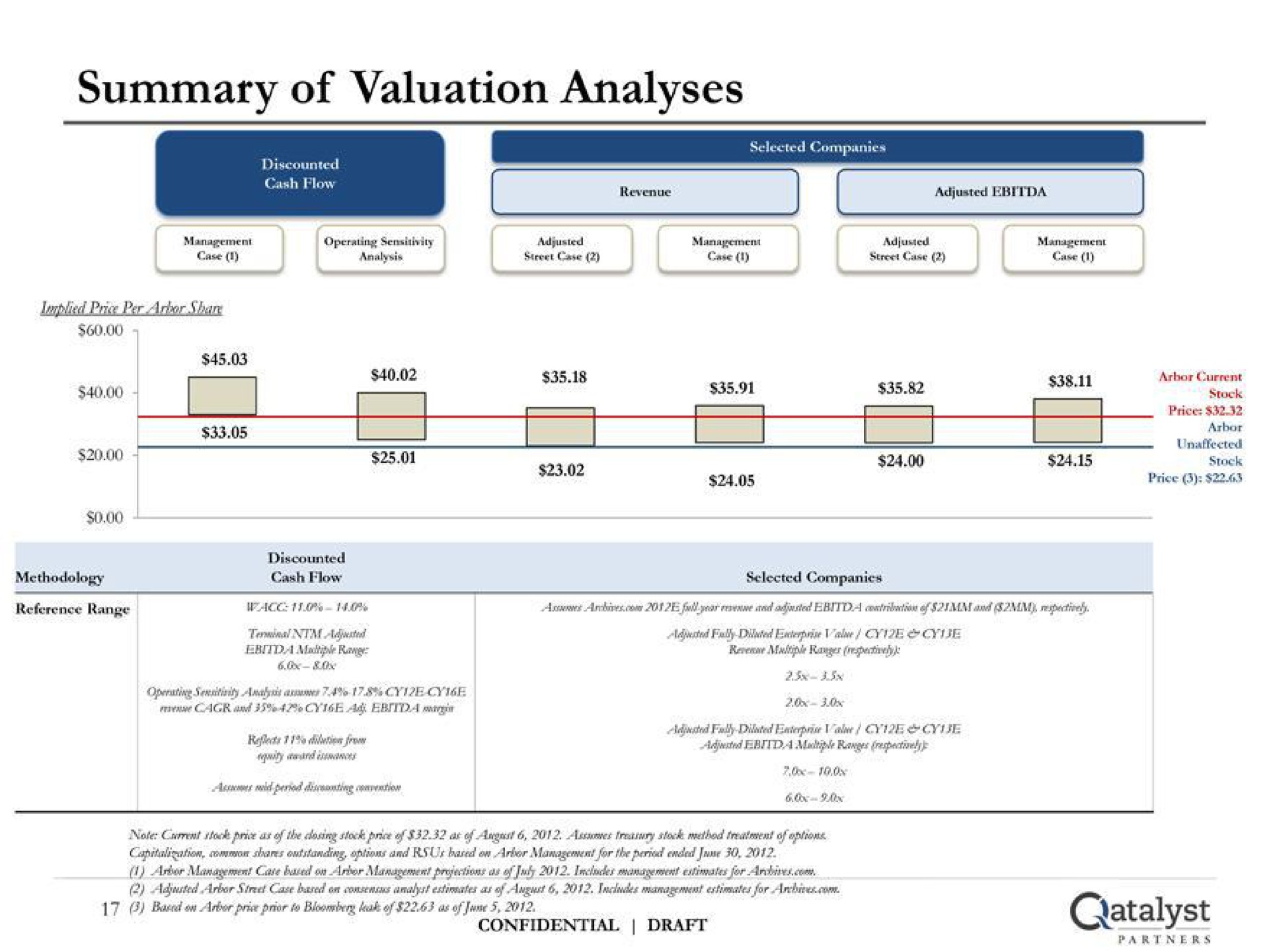 summary of valuation analyses | Qatalyst Partners