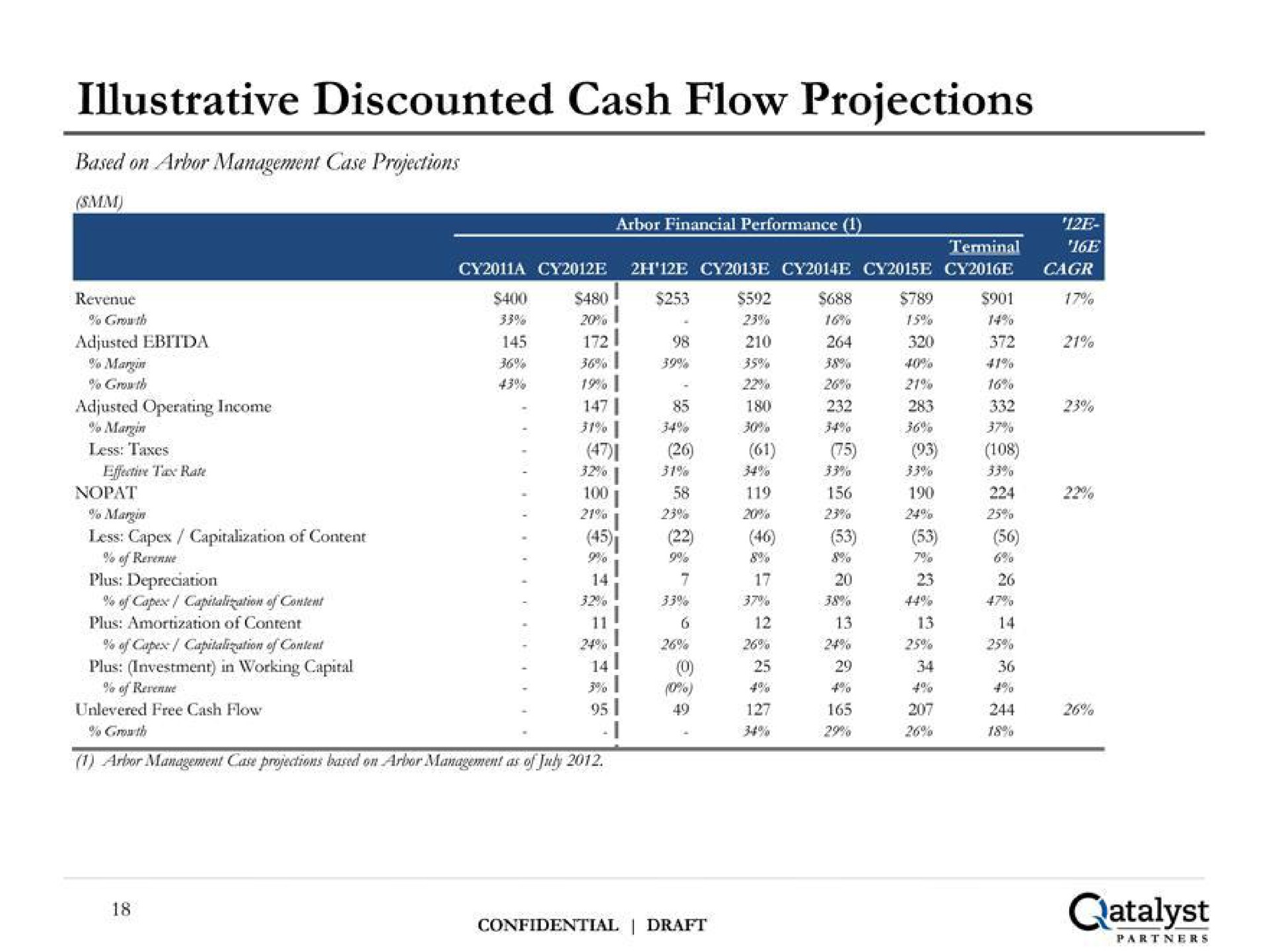 illustrative discounted cash flow projections | Qatalyst Partners