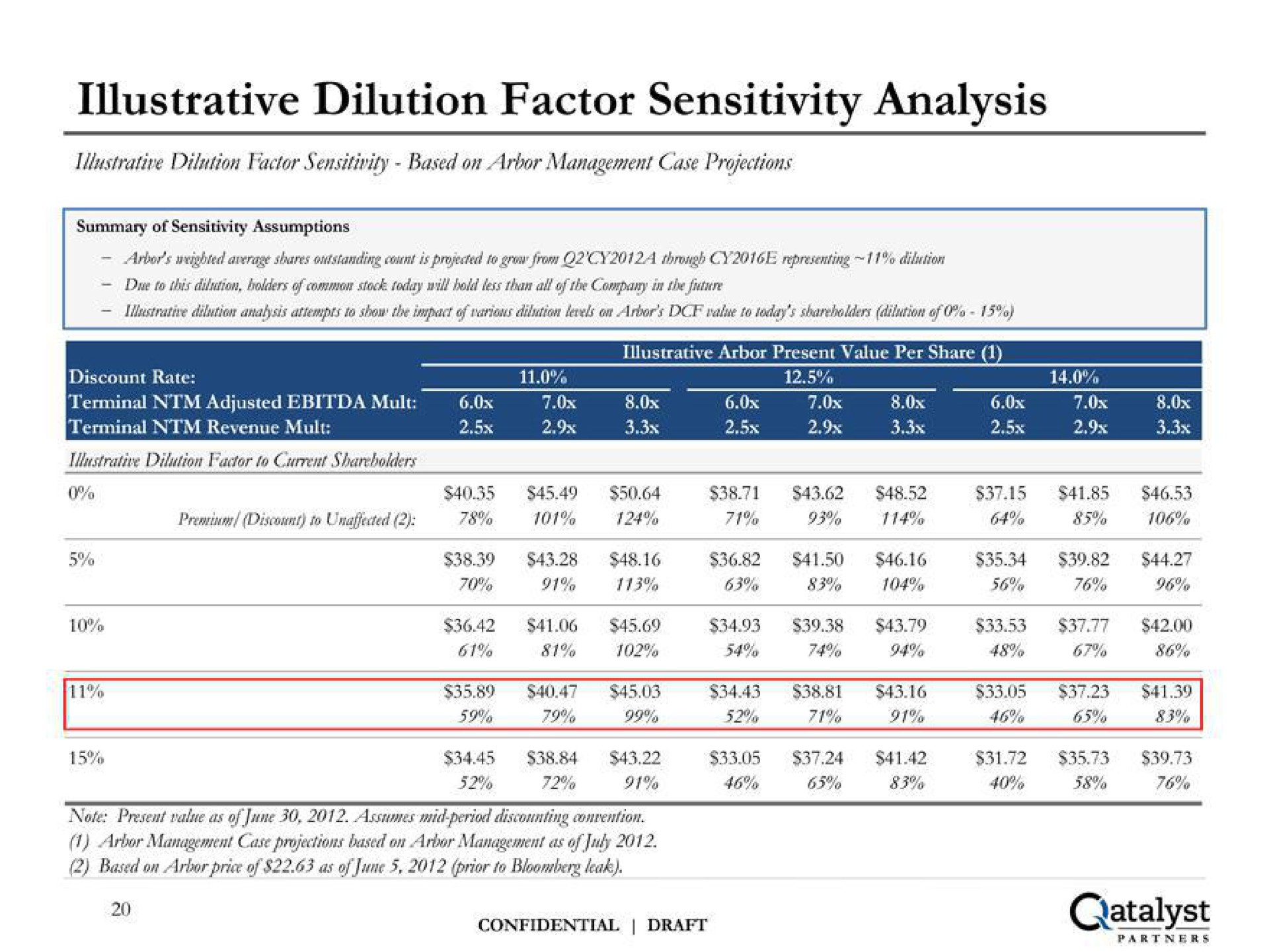 illustrative dilution factor sensitivity analysis | Qatalyst Partners