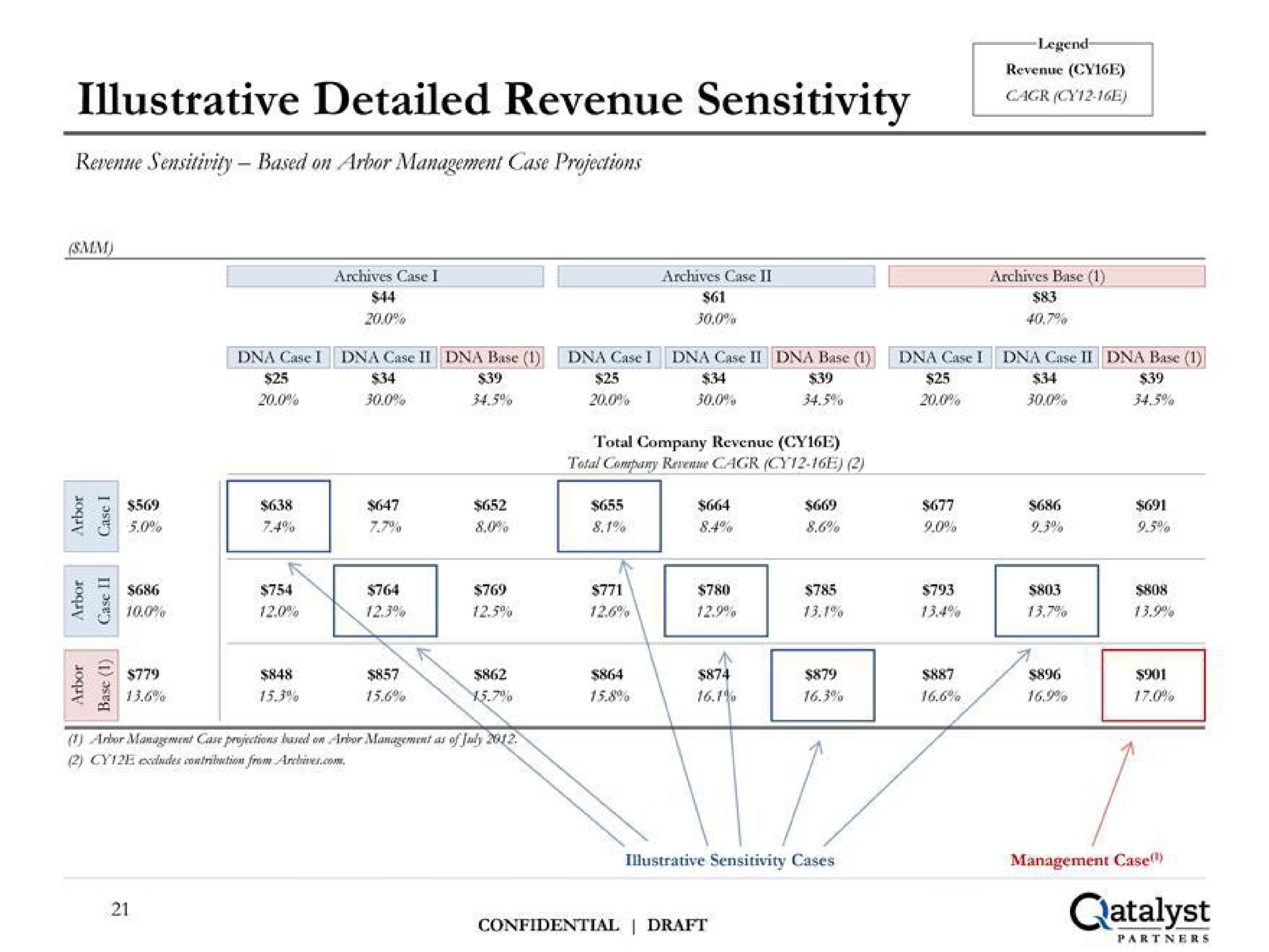 illustrative detailed revenue sensitivity catalyst | Qatalyst Partners