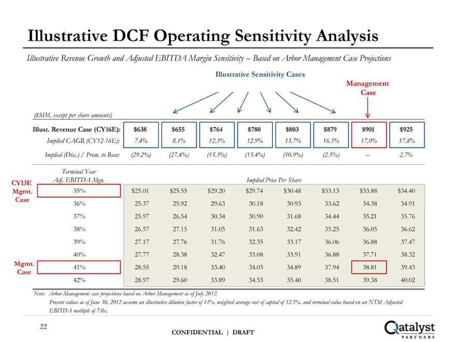 illustrative operating sensitivity analysis a | Qatalyst Partners