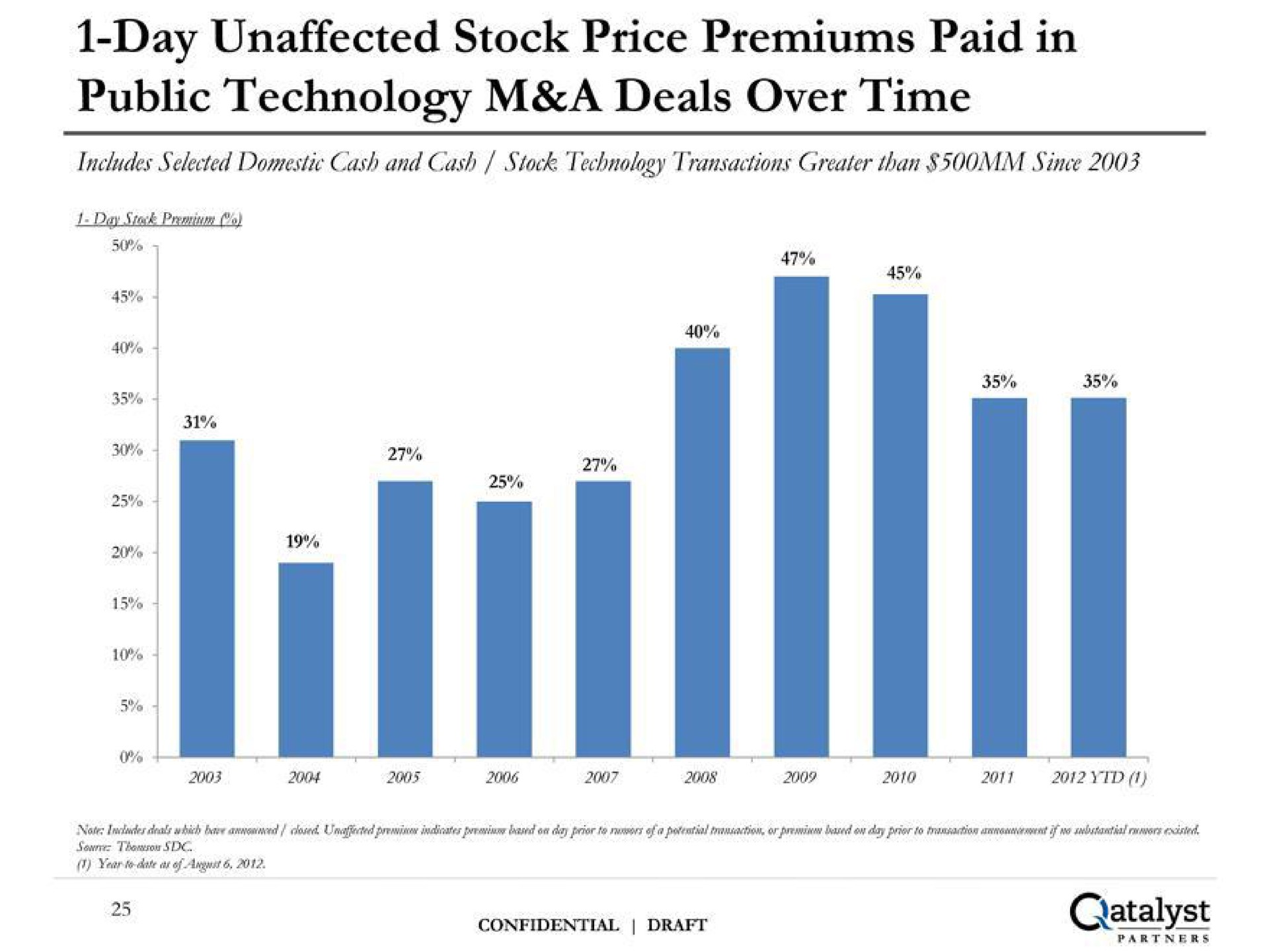 day unaffected stock price premiums paid in public technology a deals over time | Qatalyst Partners