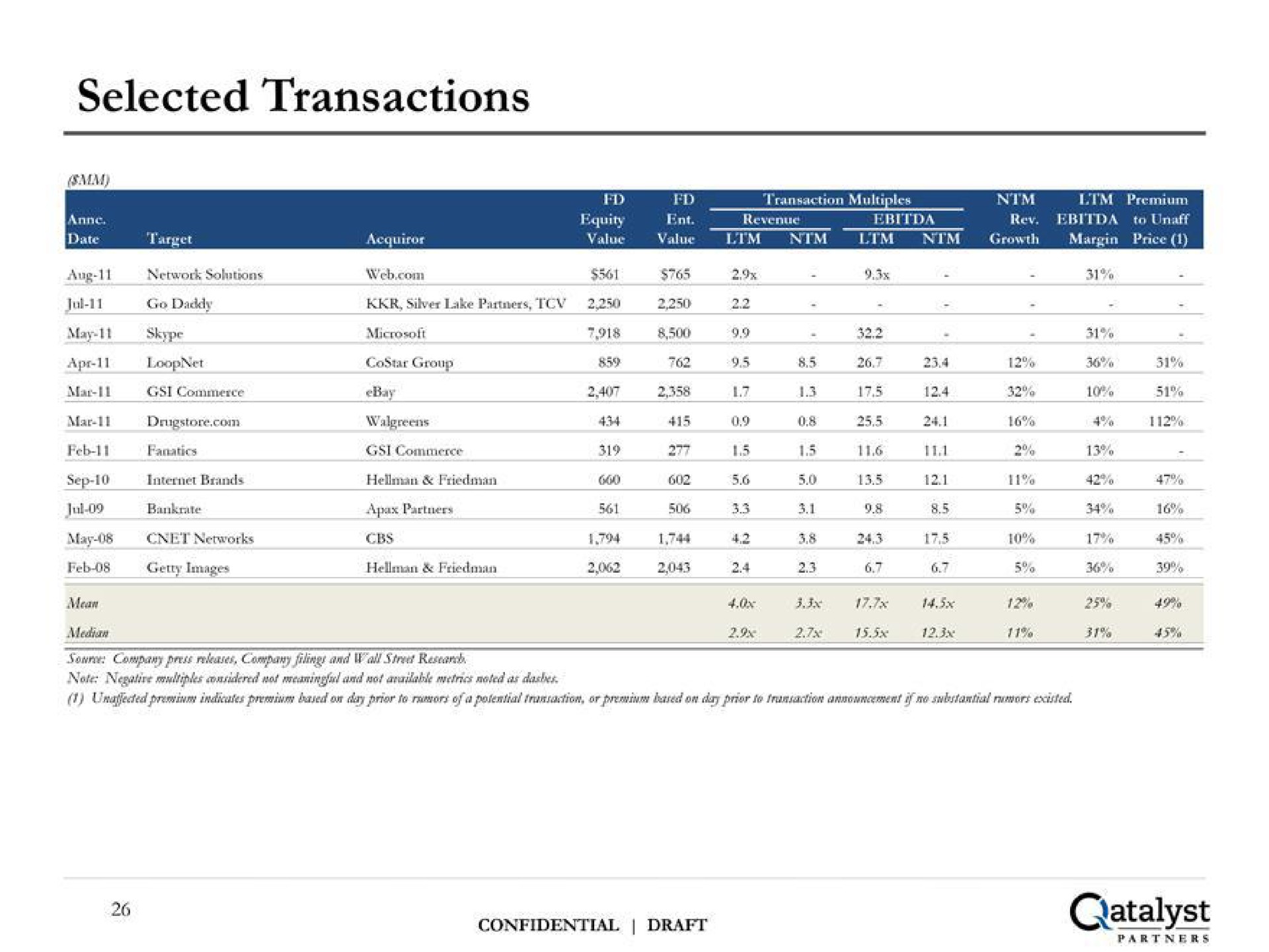 selected transactions | Qatalyst Partners