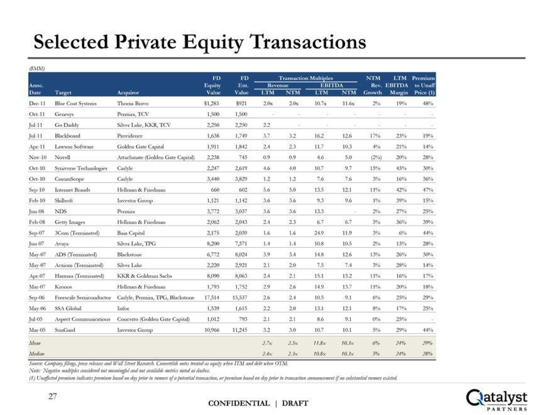 selected private equity transactions | Qatalyst Partners