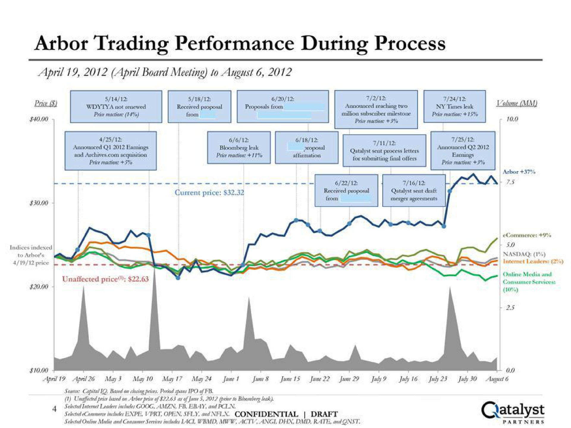 arbor trading performance during process | Qatalyst Partners