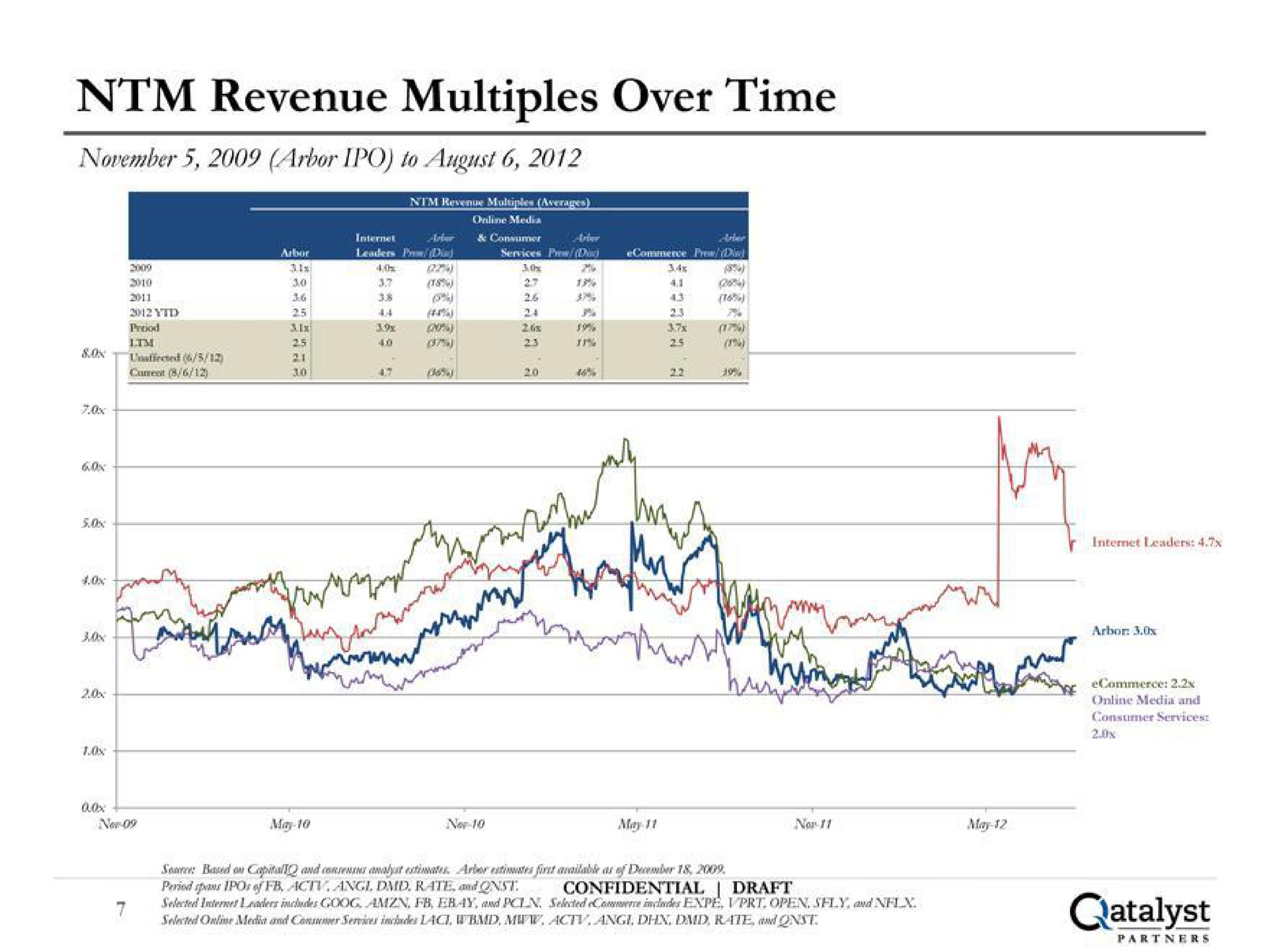 revenue multiples over time | Qatalyst Partners