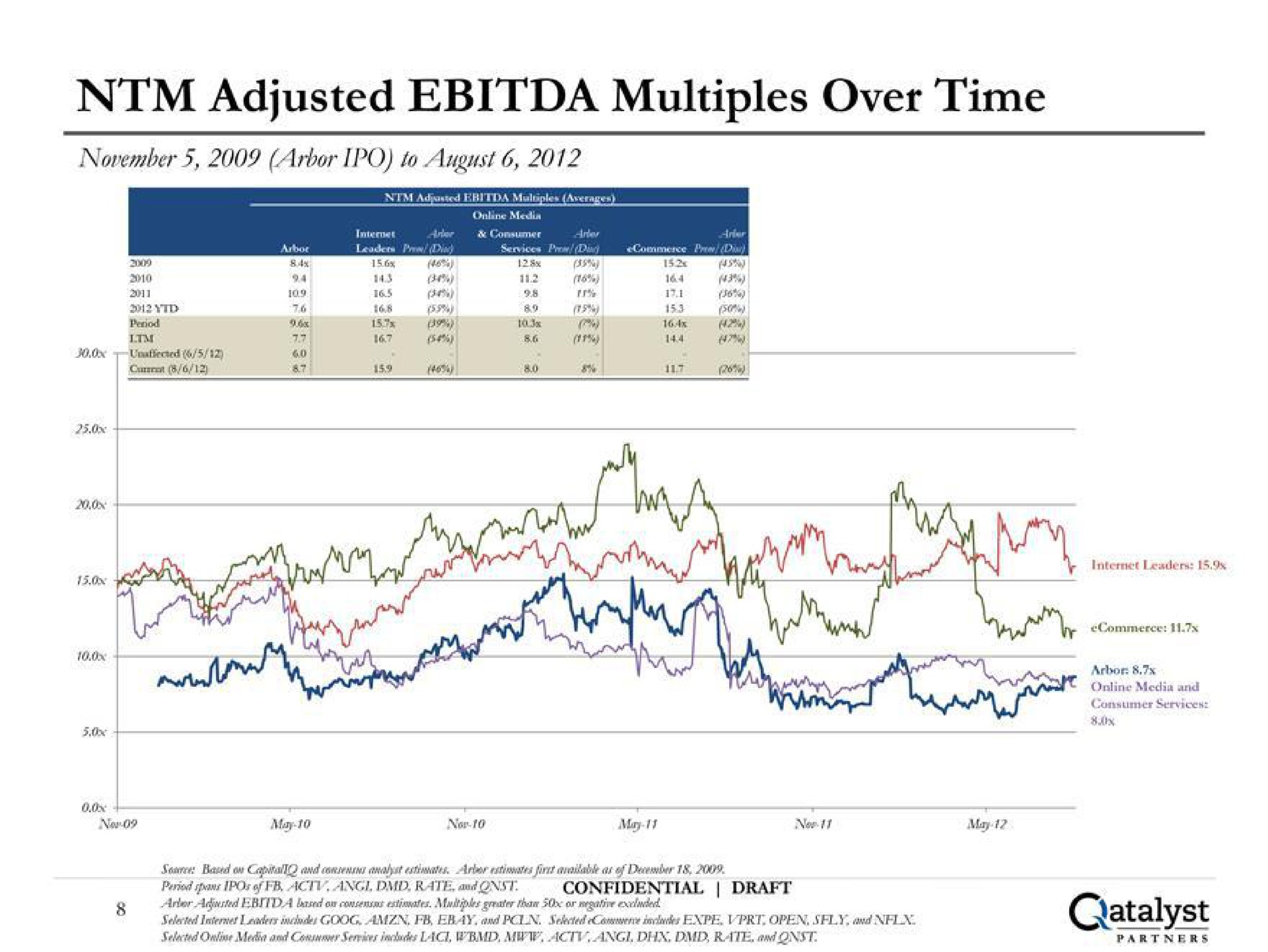 adjusted multiples over time catalyst | Qatalyst Partners