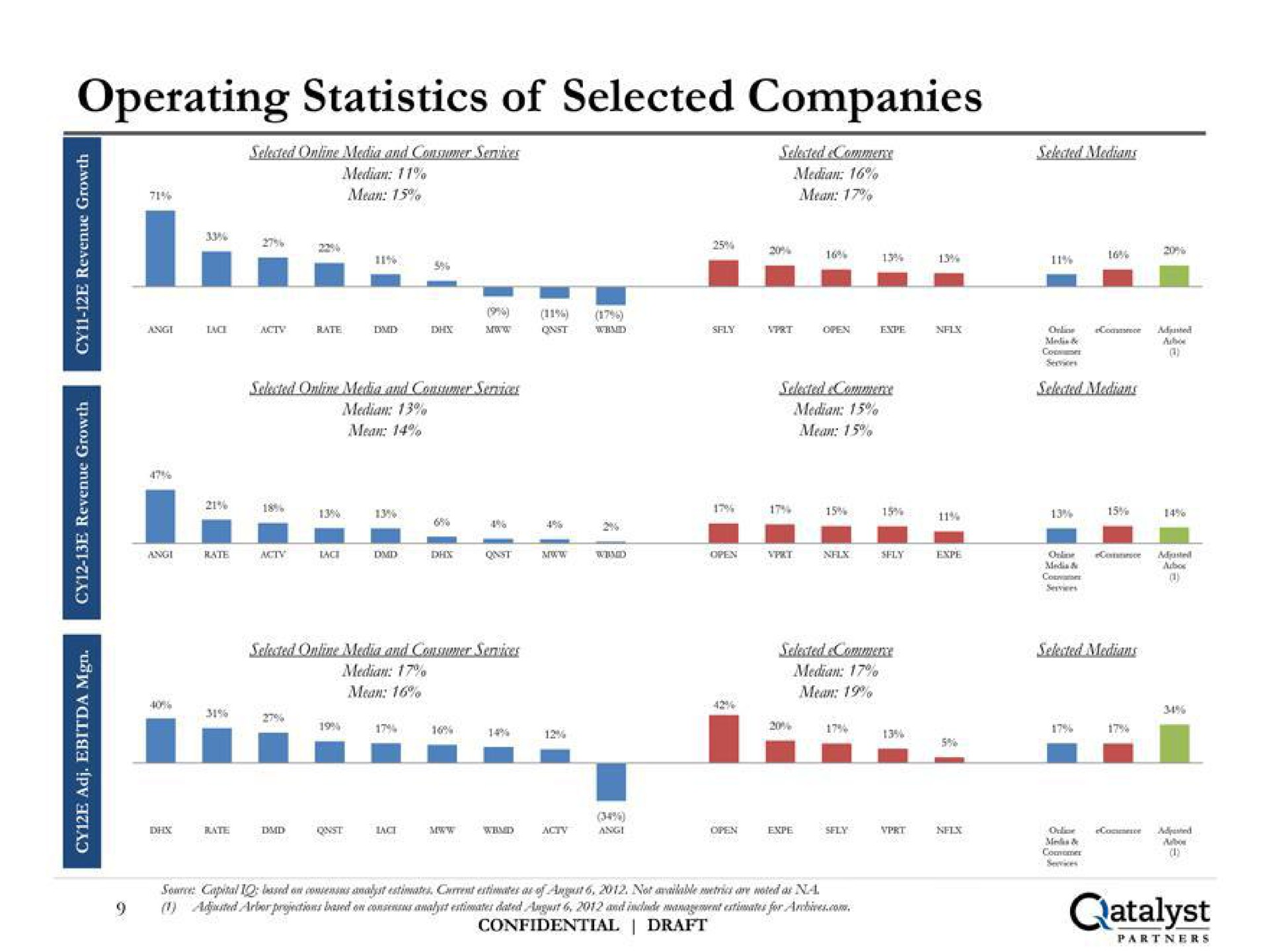 operating statistics of selected companies i a | Qatalyst Partners