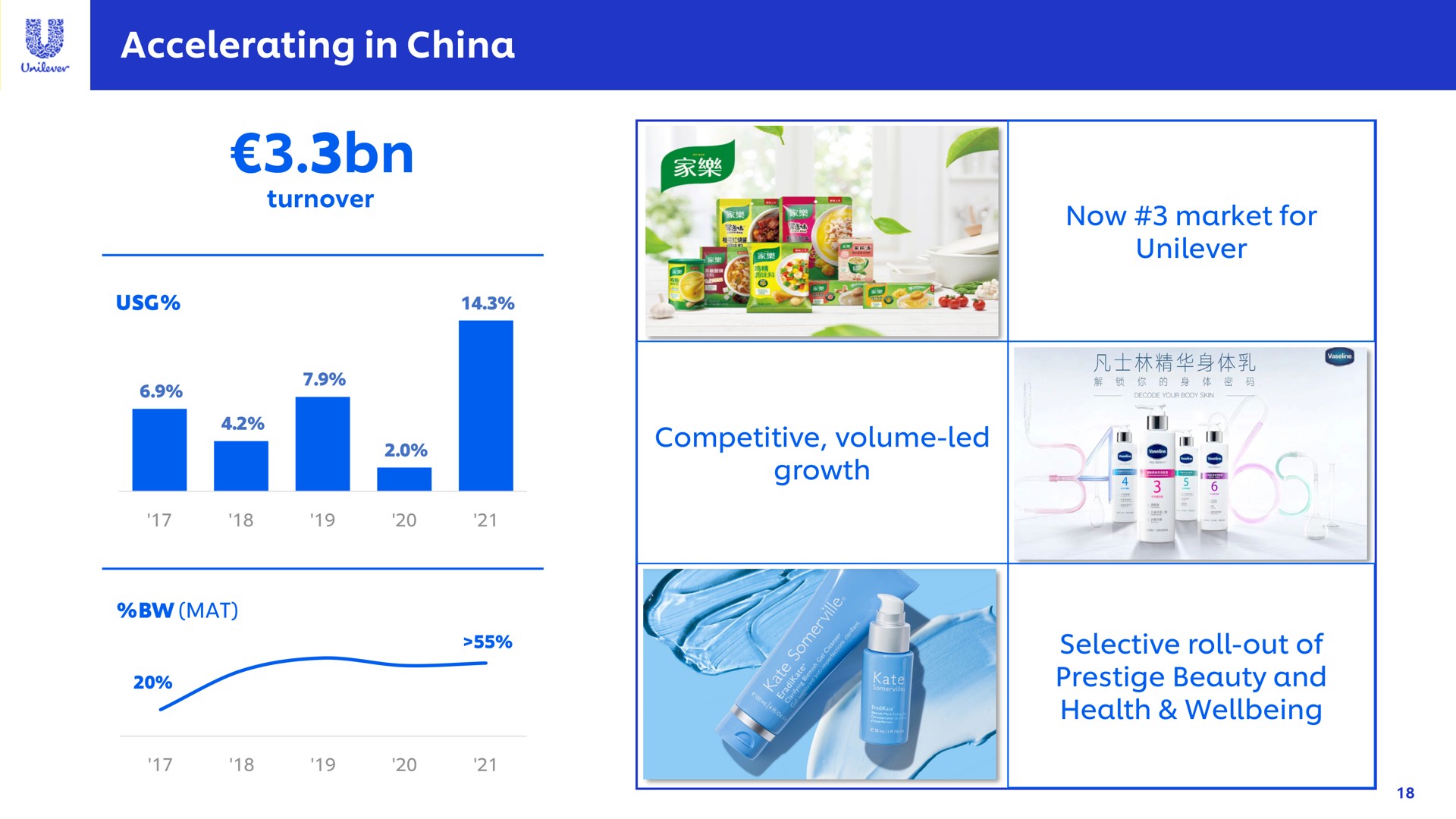 accelerating in china | Unilever