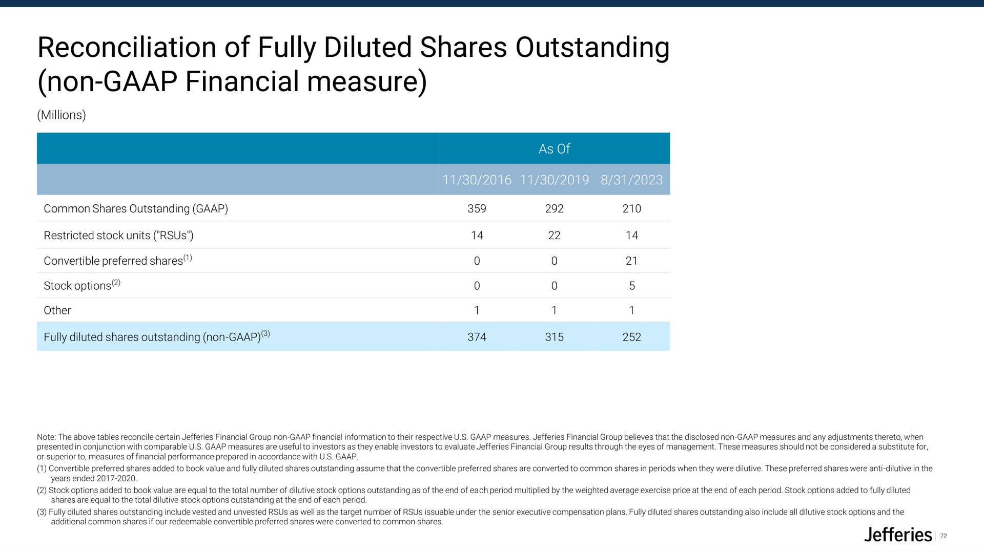 reconciliation of fully diluted shares outstanding non financial measure | Jefferies Financial Group