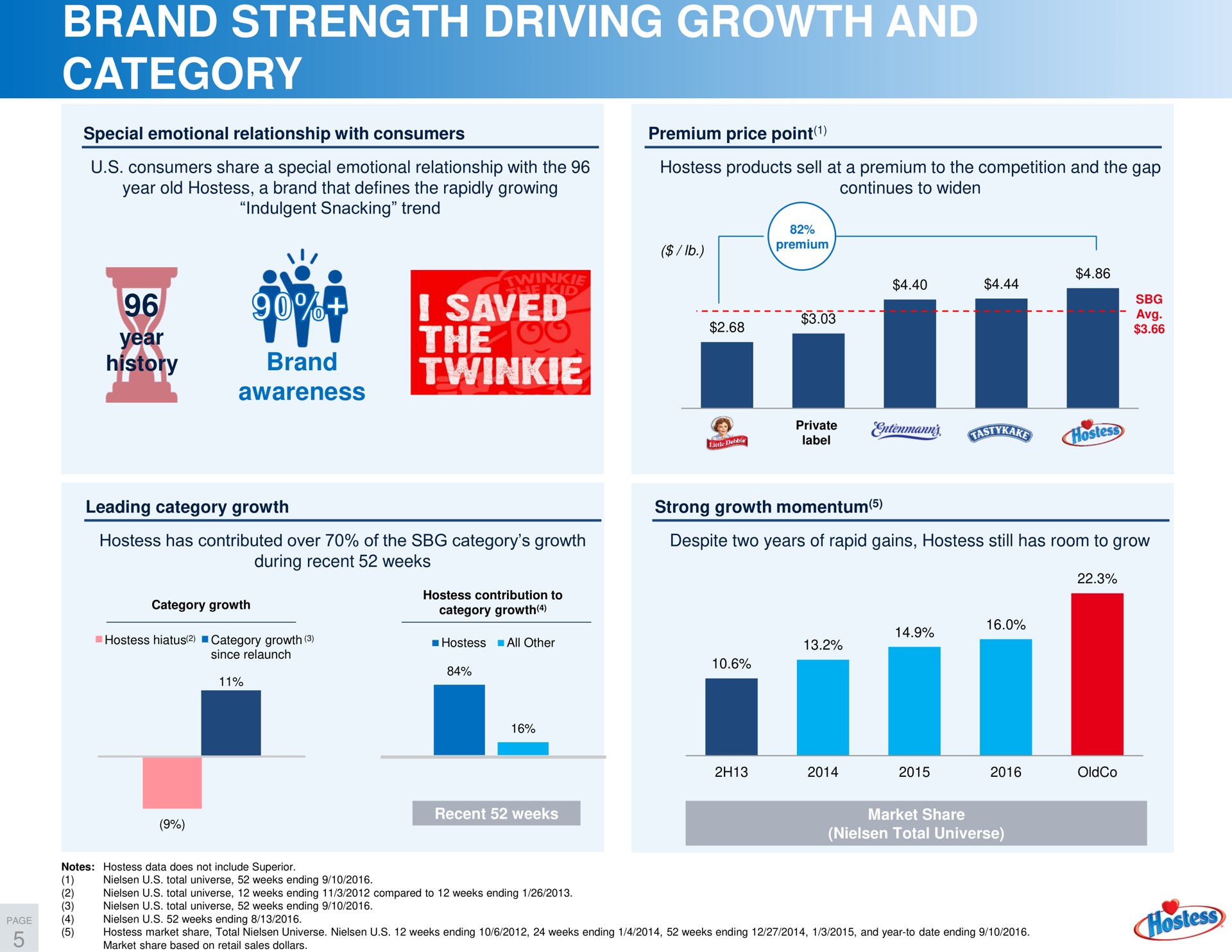 brand strength driving growth and category sings | Hostess