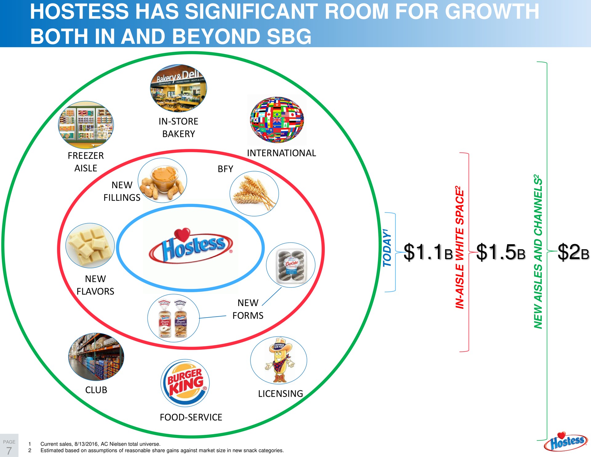 hostess has significant room for growth both in and beyond | Hostess