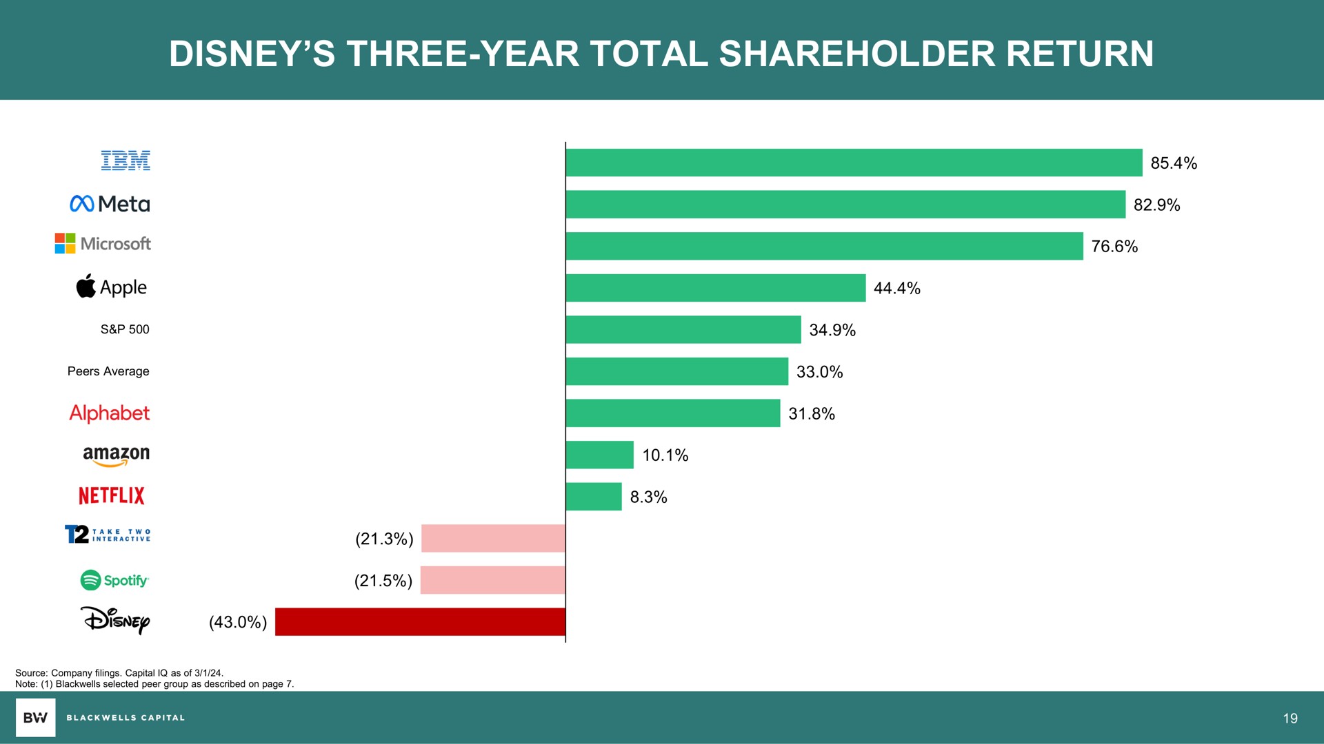 three year total shareholder return | Blackwells Capital