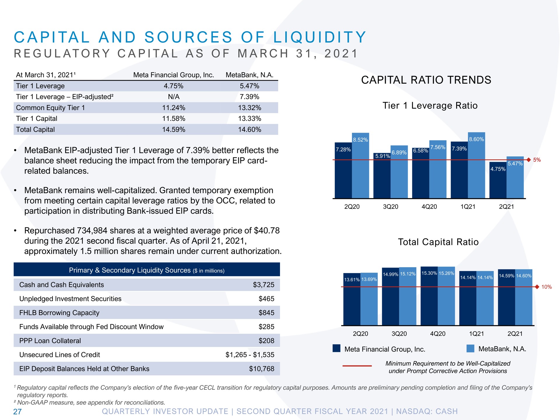 a i a i i i a a i a a a capital ratio trends and sources of liquidity regulatory as of march common equity tier tier leverage | Pathward Financial