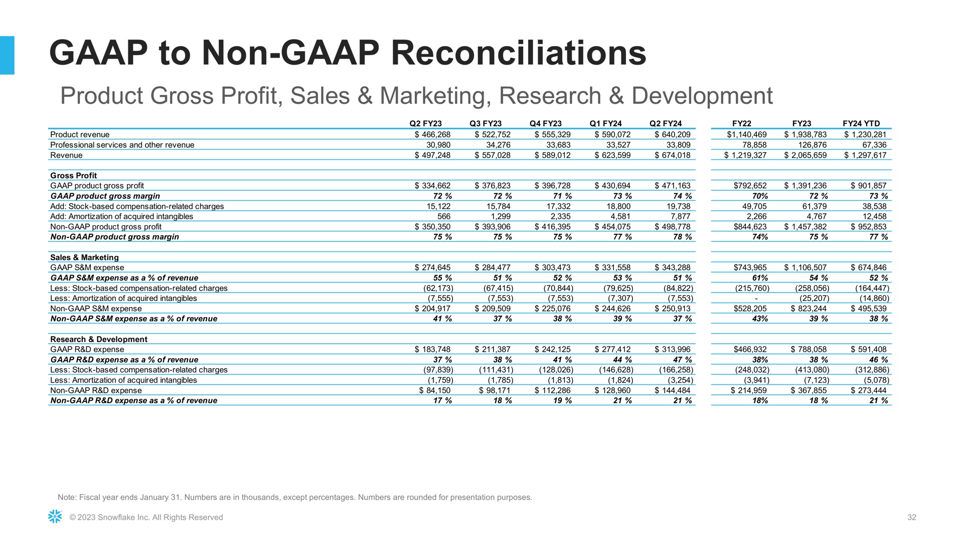 to non reconciliations product gross profit sales marketing research development | Snowflake