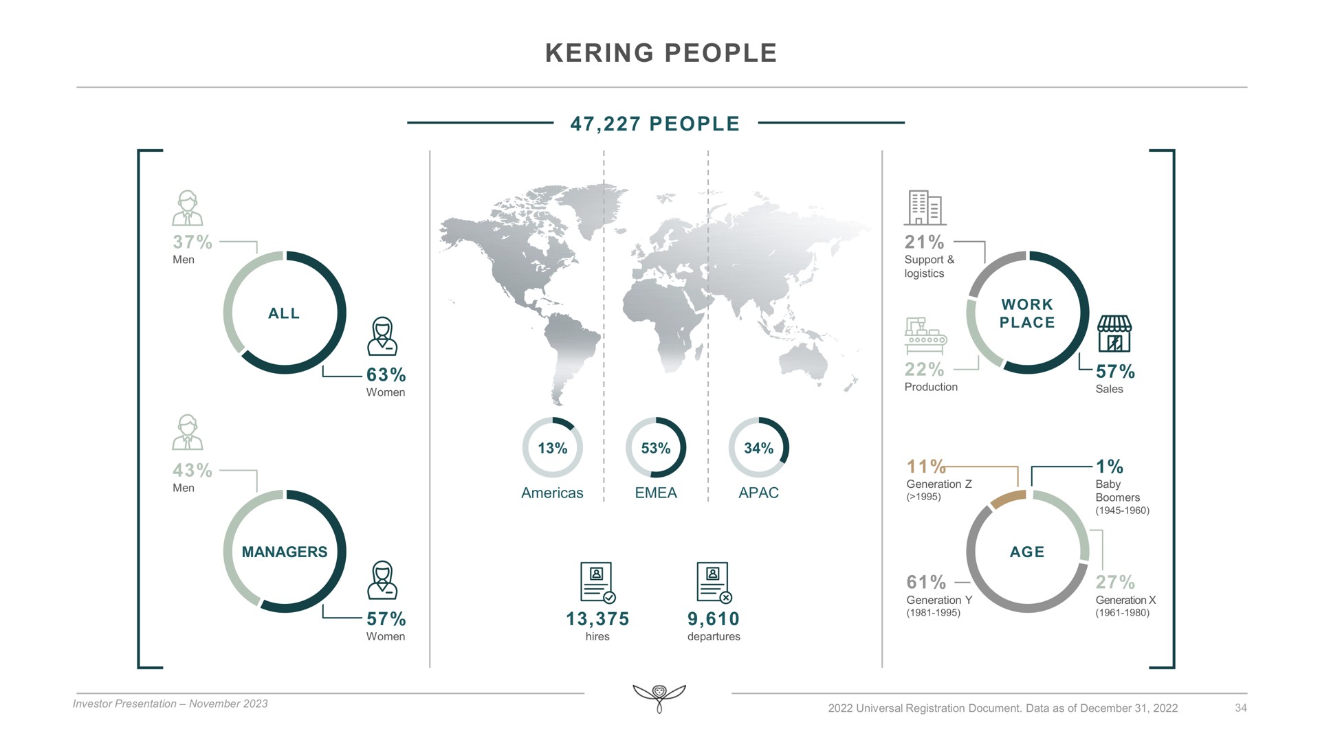 people people place no | Kering