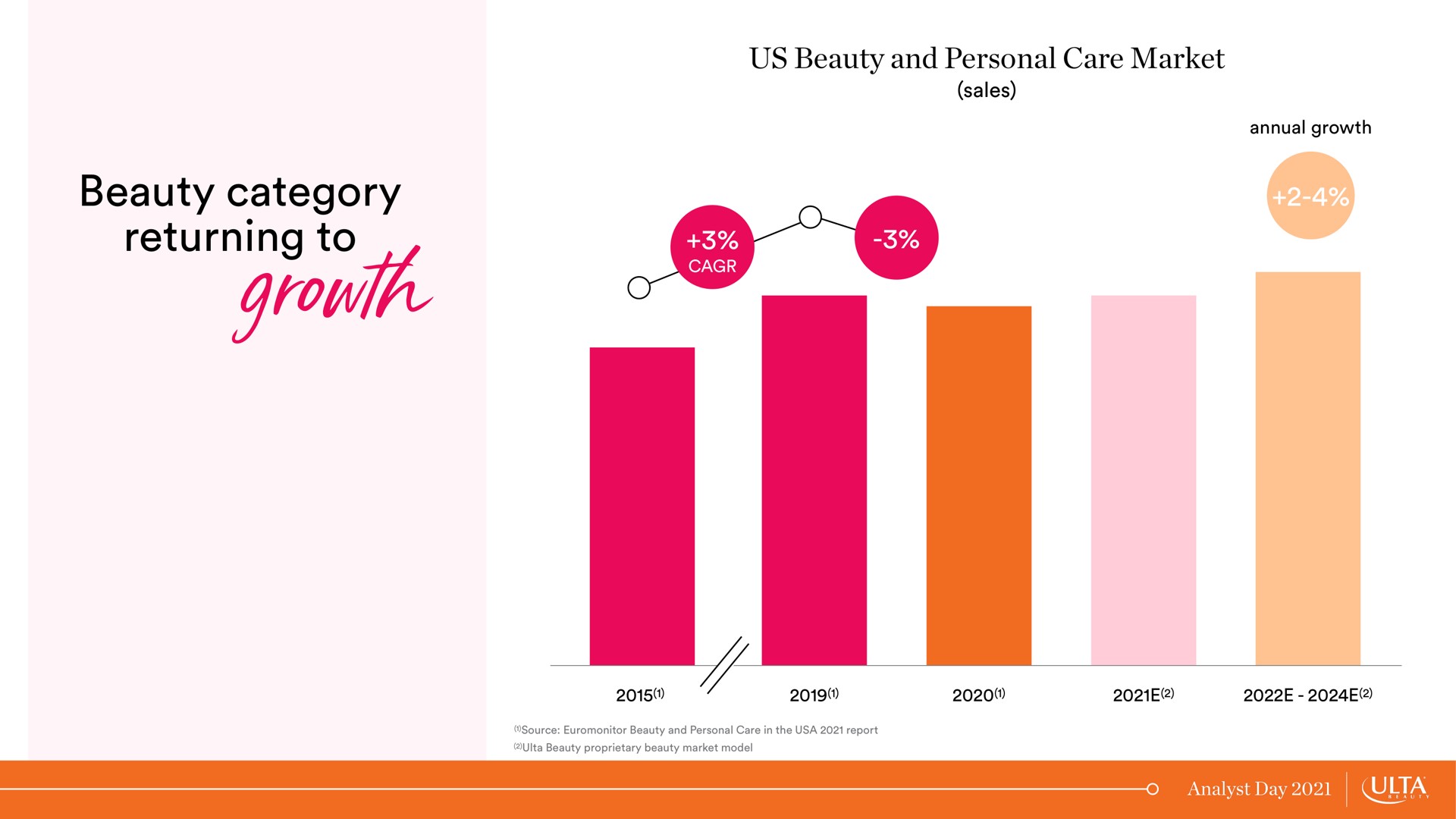 beauty category returning to growth grow | Ulta Beauty