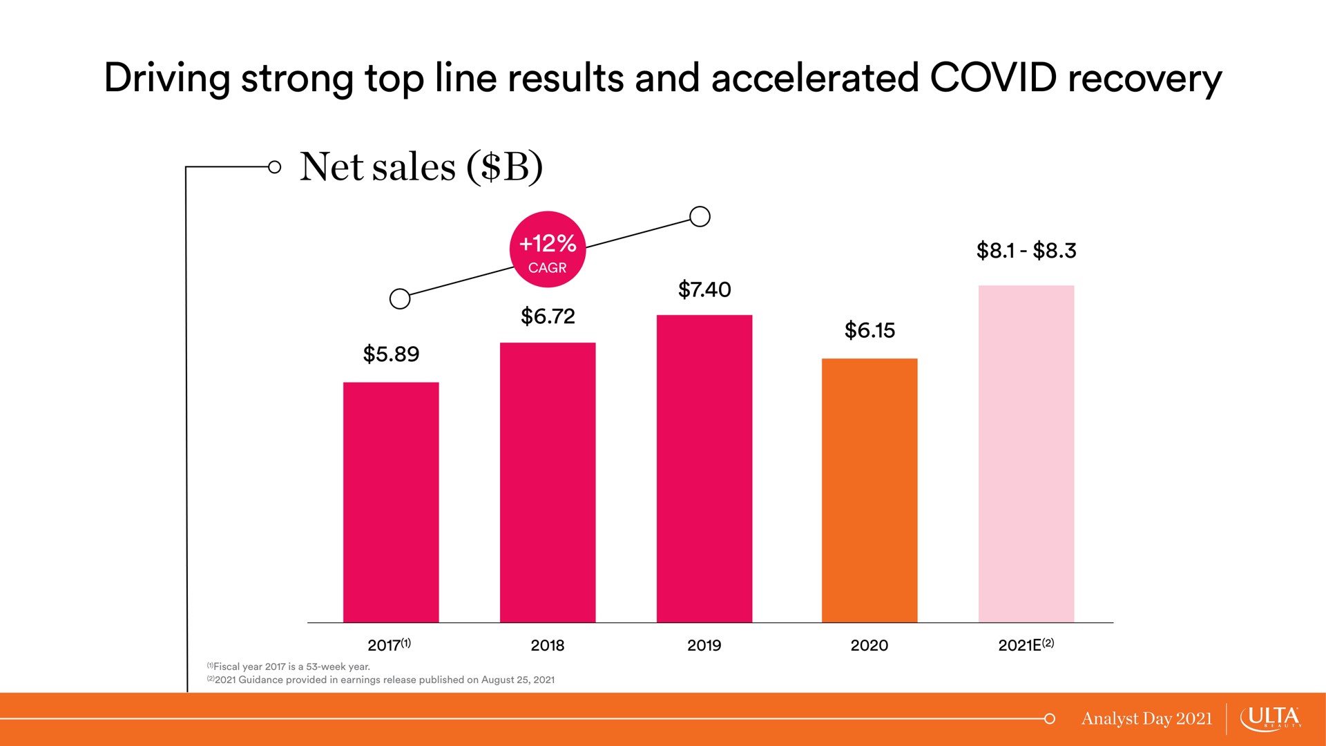 driving strong top line results and accelerated covid recovery net sales | Ulta Beauty
