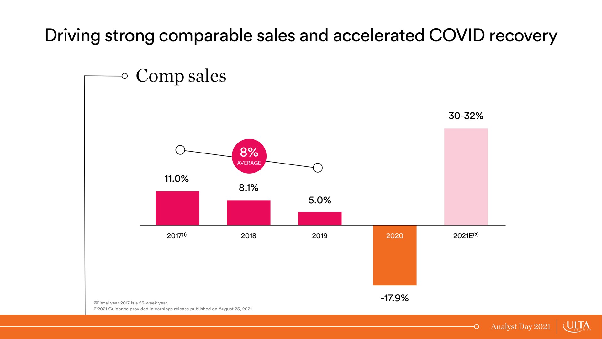 driving strong comparable sales and accelerated covid recovery sales | Ulta Beauty