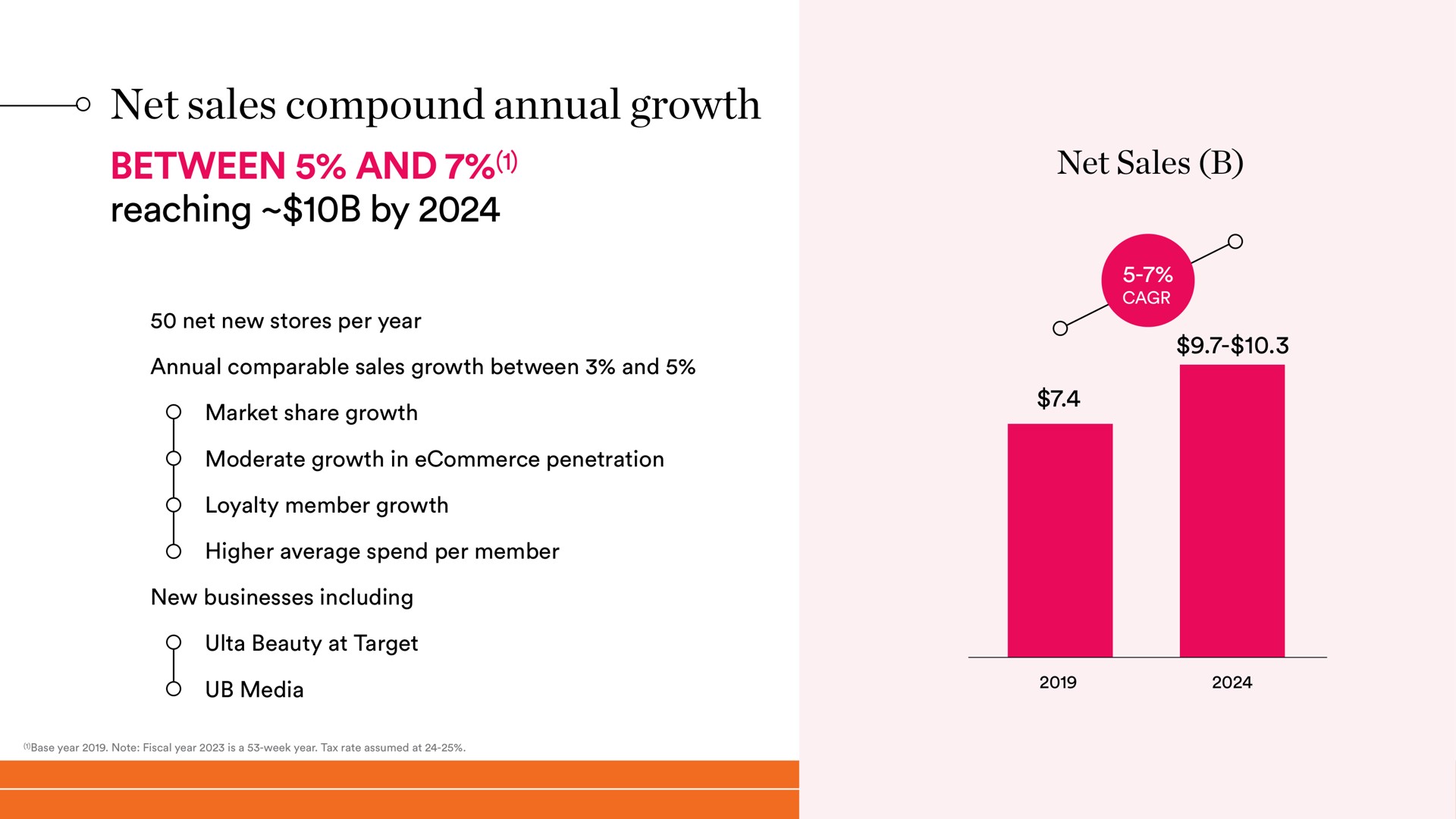 net sales compound annual growth between and | Ulta Beauty