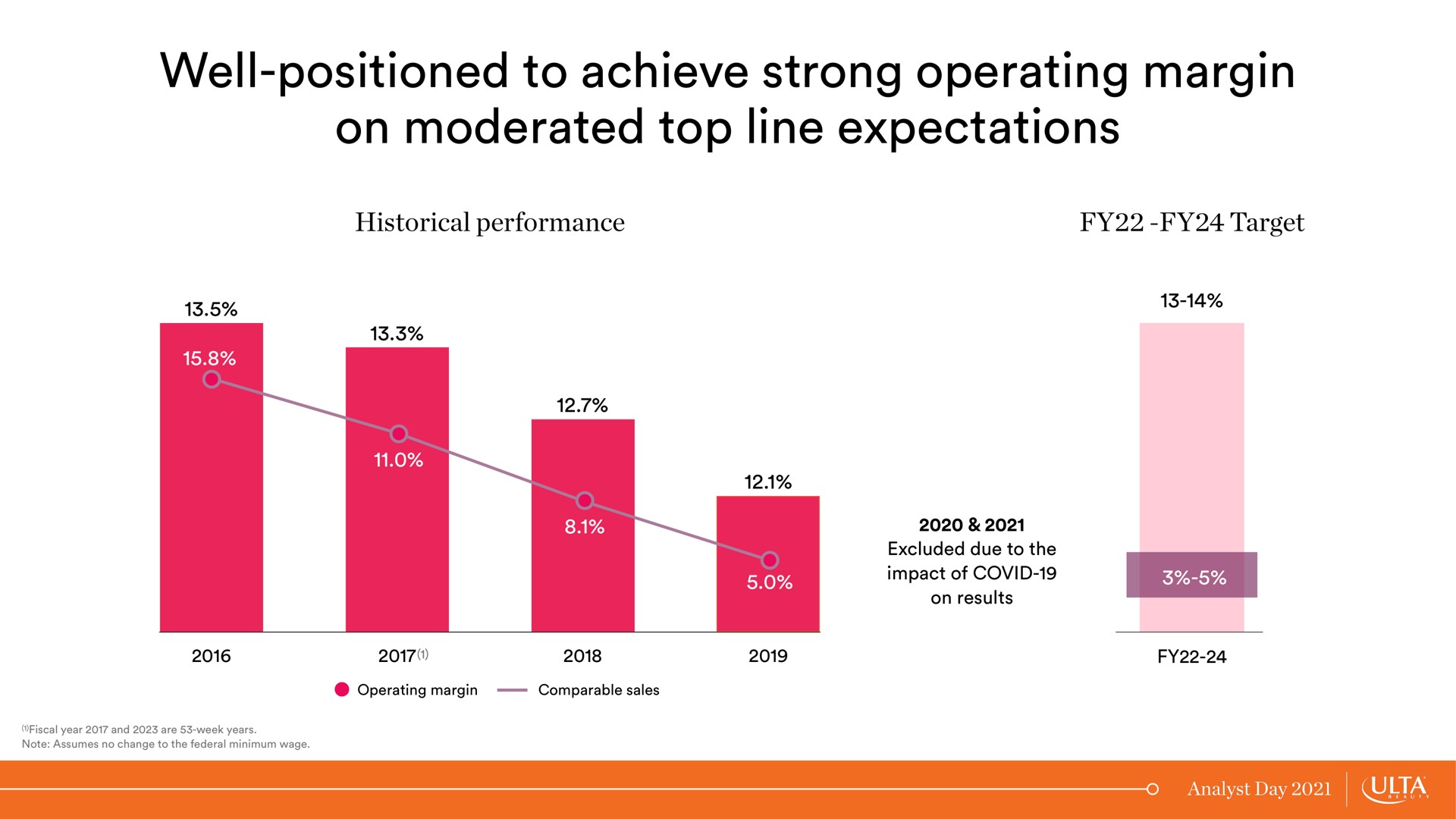 well positioned to achieve strong operating margin on moderated top line expectations | Ulta Beauty
