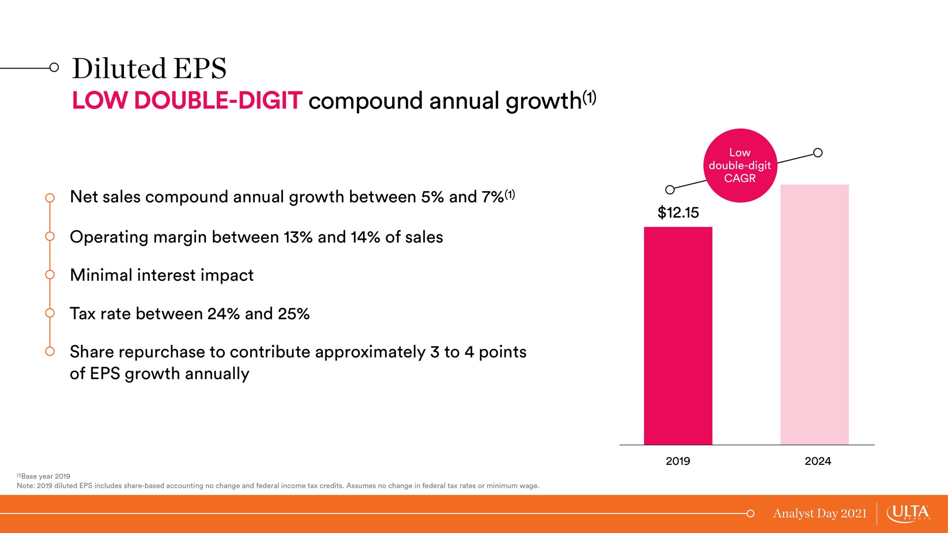 diluted low double digit compound annual growth | Ulta Beauty