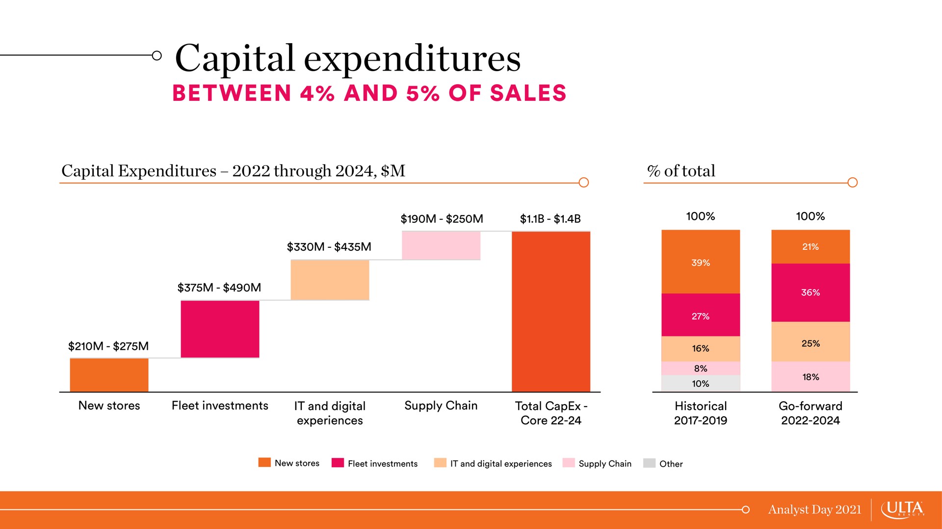 capital expenditures | Ulta Beauty