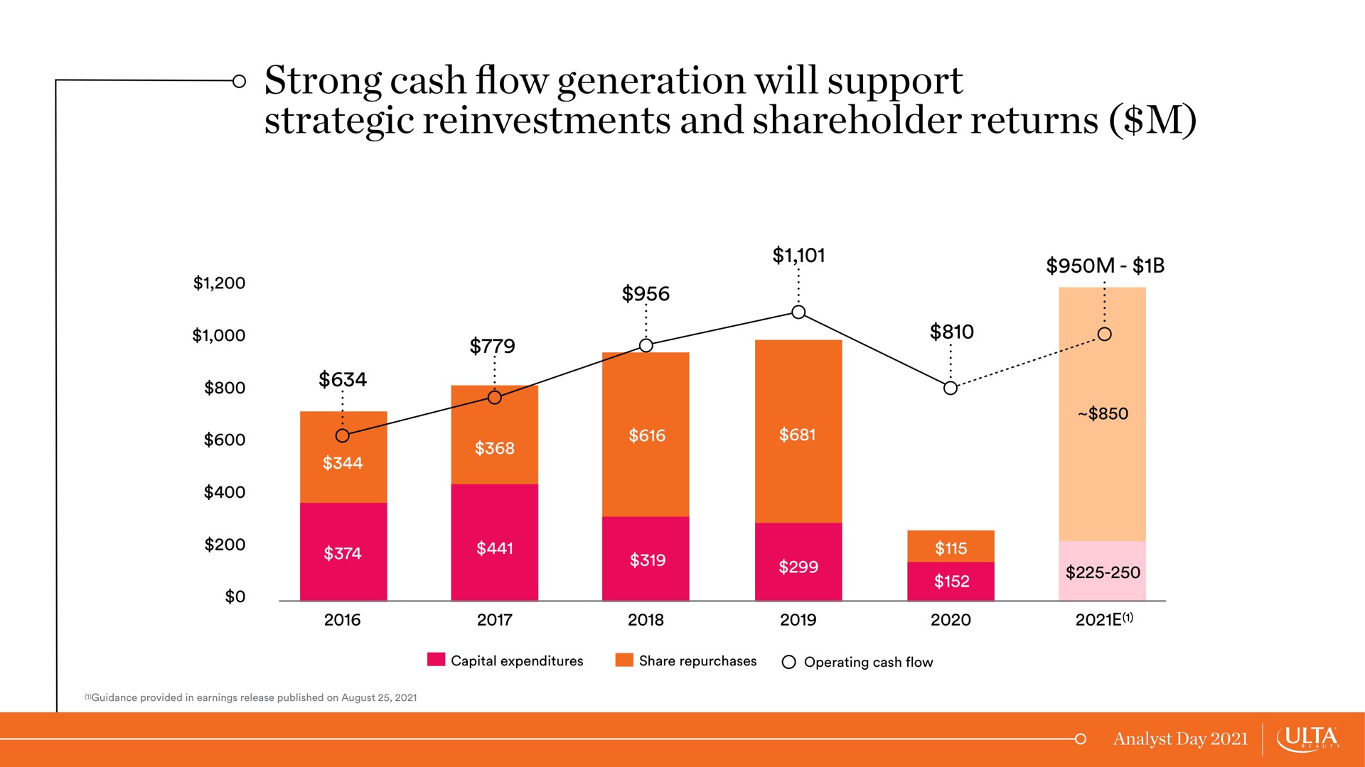 strong cash generation will support strategic and shareholder returns flow | Ulta Beauty
