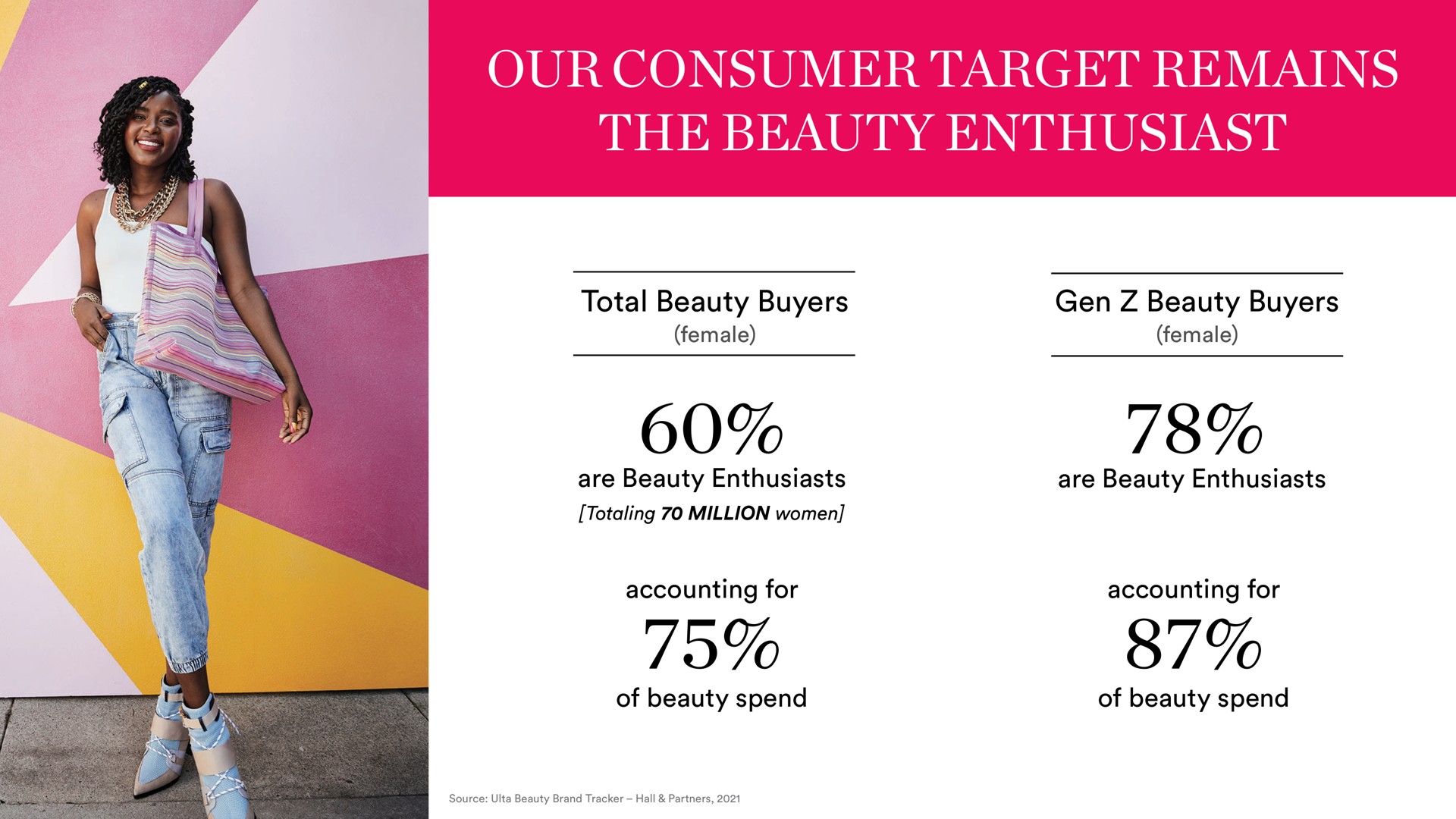 slide title our consumer target remains the beauty enthusiast | Ulta Beauty