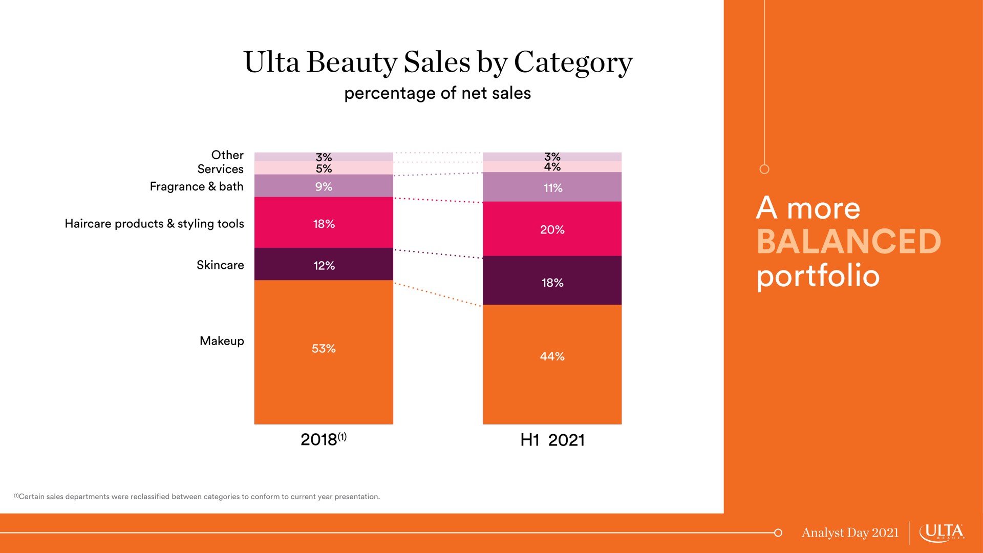 beauty sales by category a more balanced portfolio | Ulta Beauty