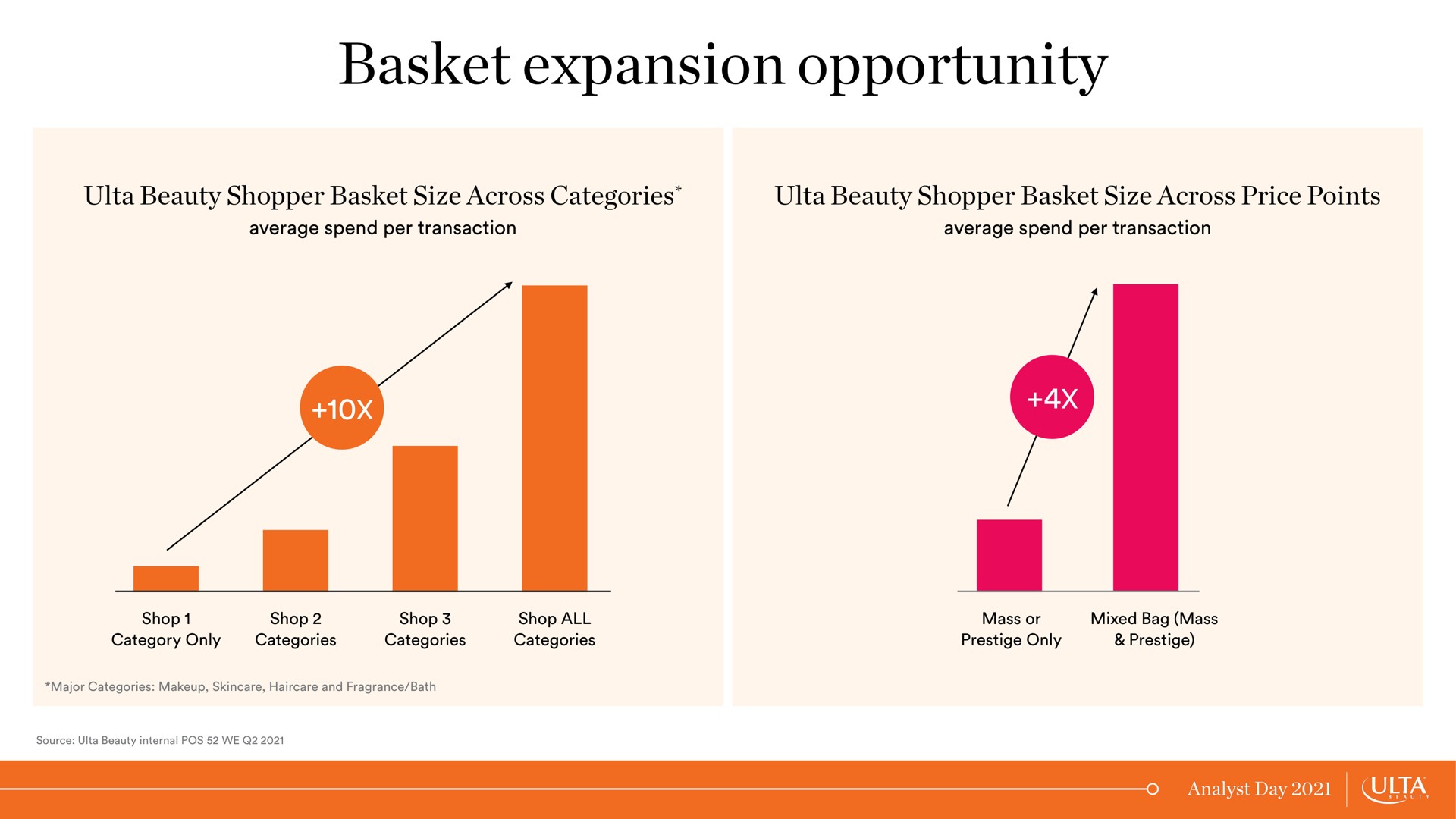 basket expansion opportunity | Ulta Beauty