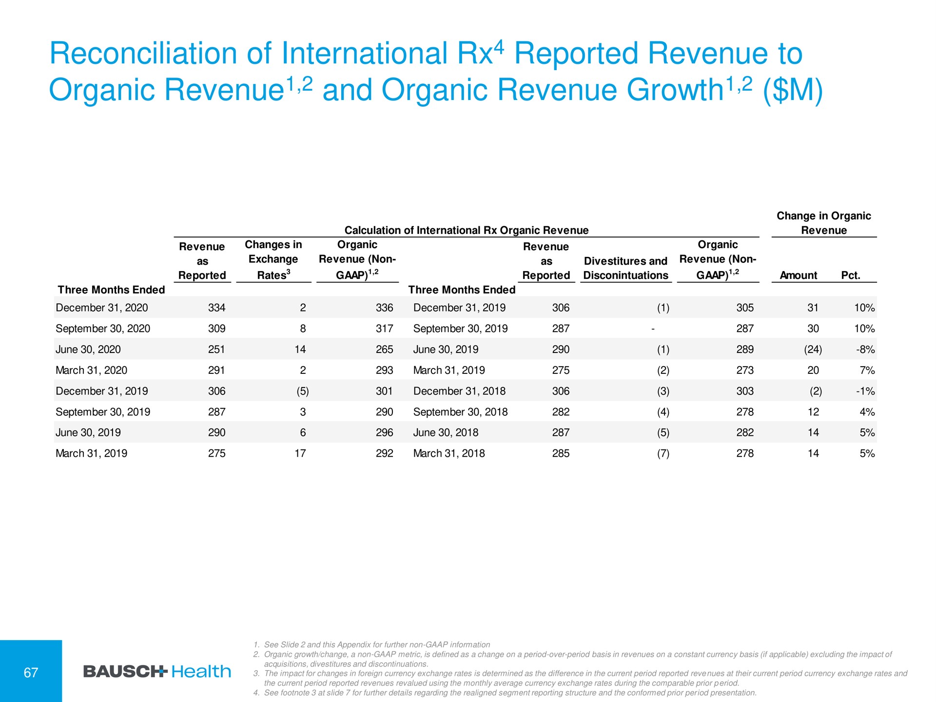 reconciliation of international reported revenue to organic revenue and organic revenue growth growth | Bausch Health Companies