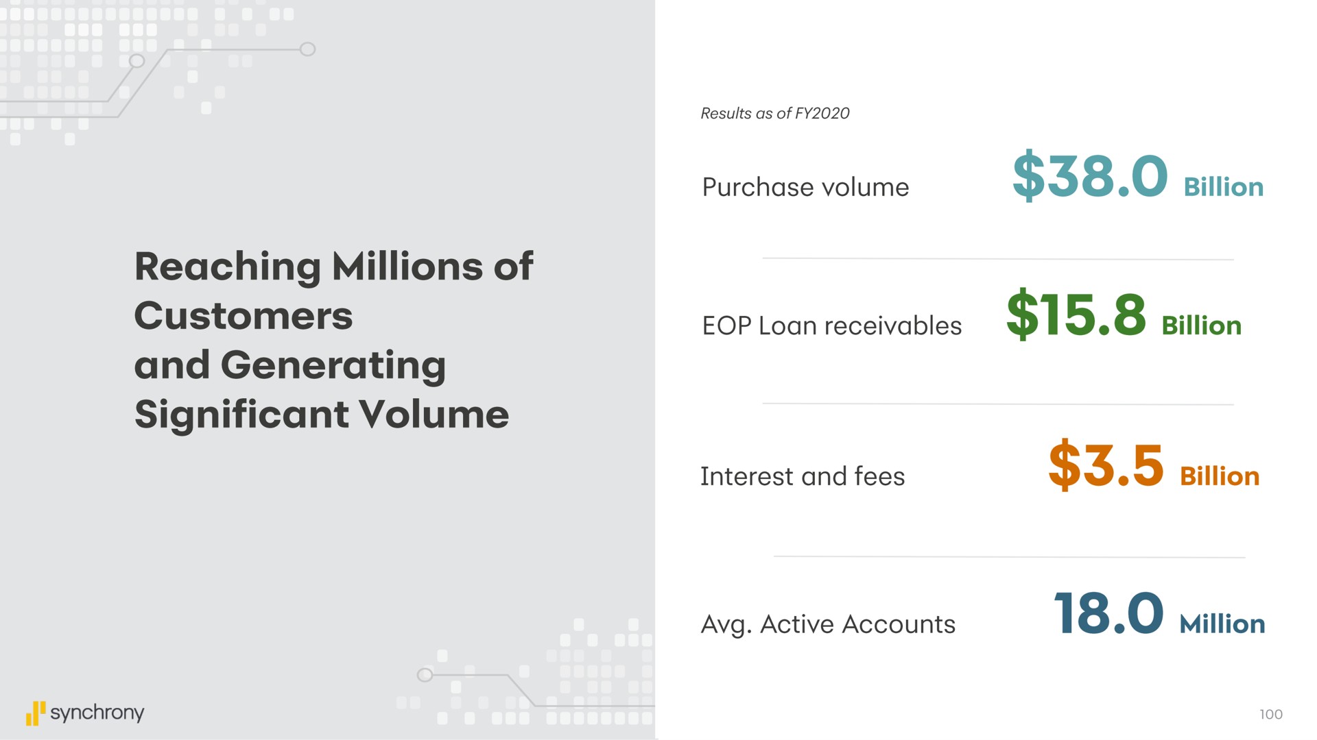 reaching millions of customers and generating significant volume | Synchrony Financial