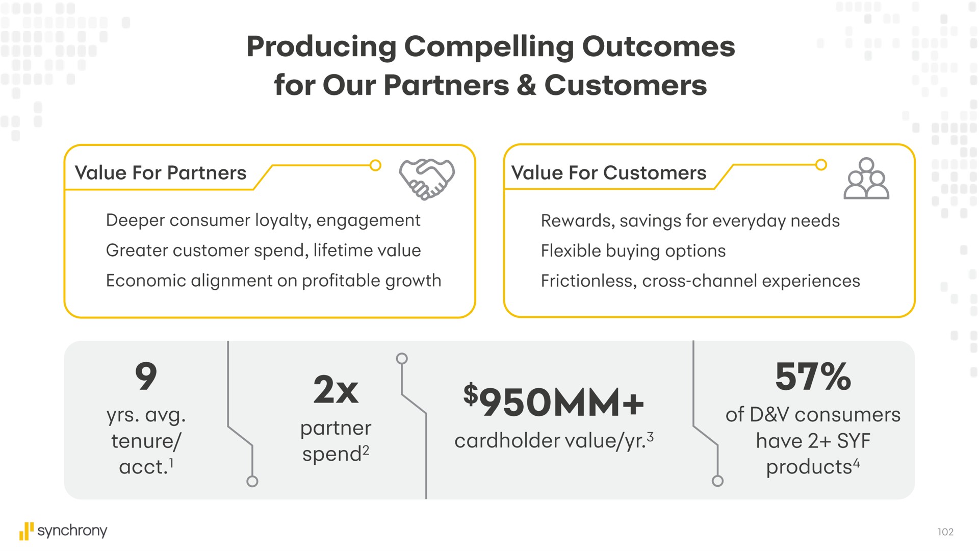 producing compelling outcomes for our partners customers | Synchrony Financial