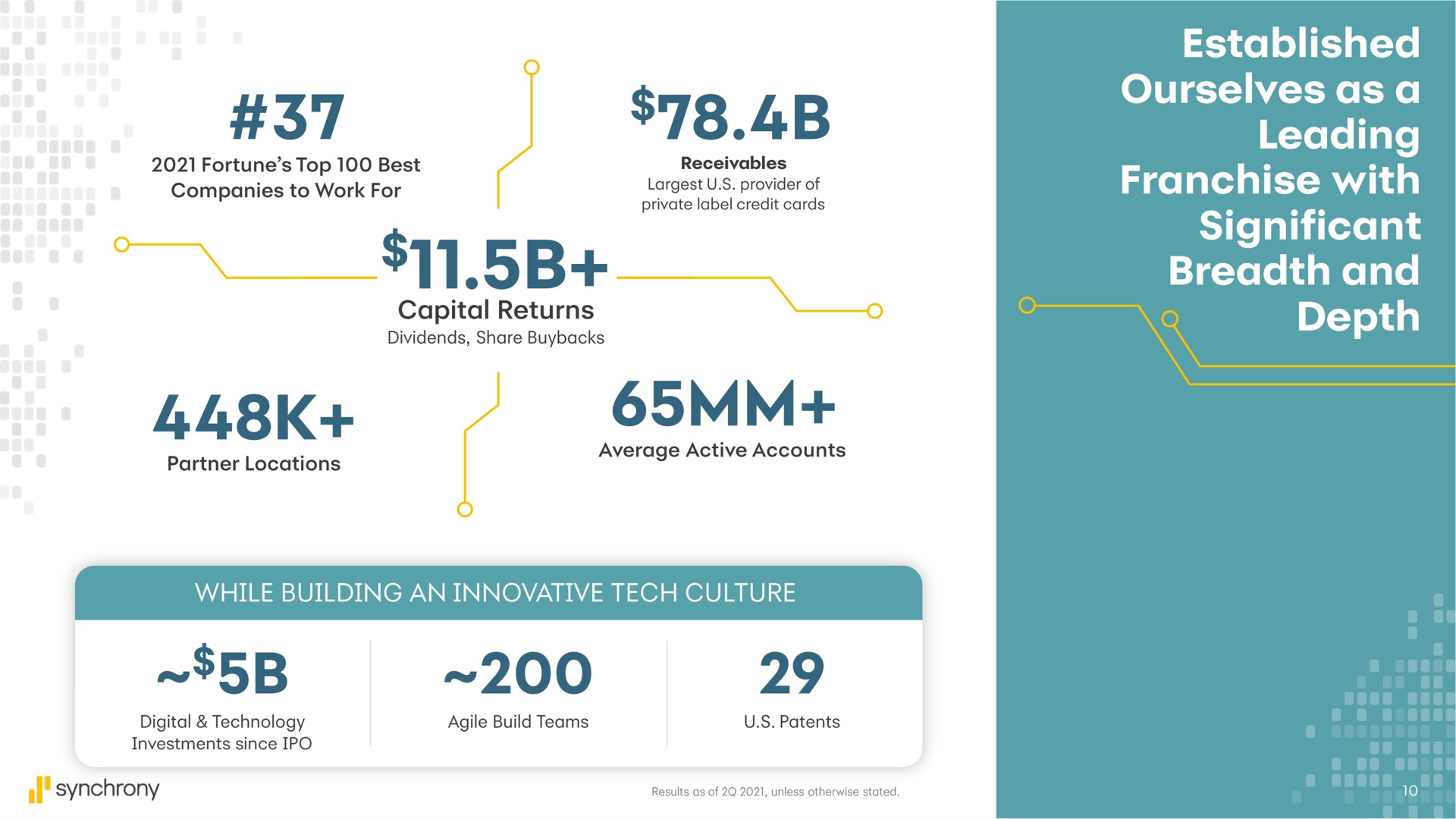 leading significant | Synchrony Financial