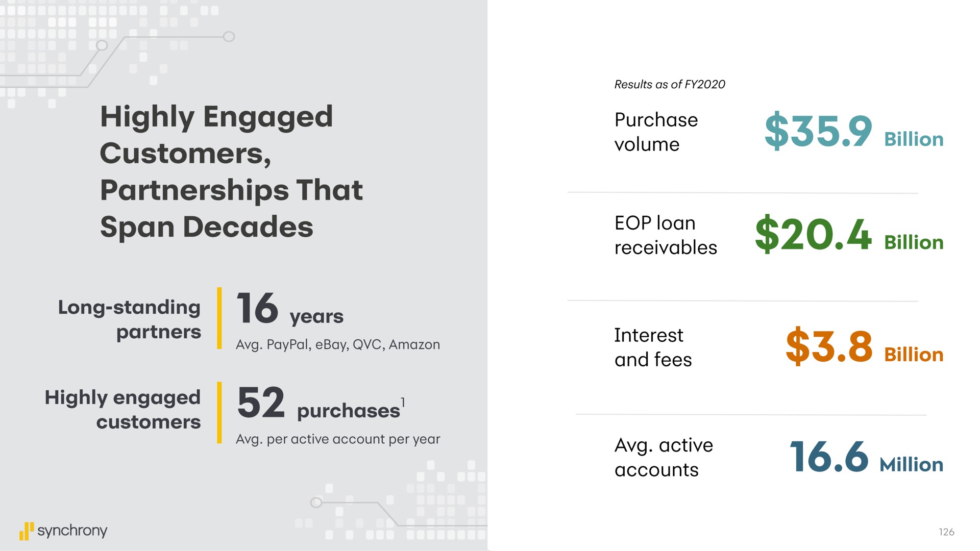 highly engaged customers partnerships that span decades | Synchrony Financial