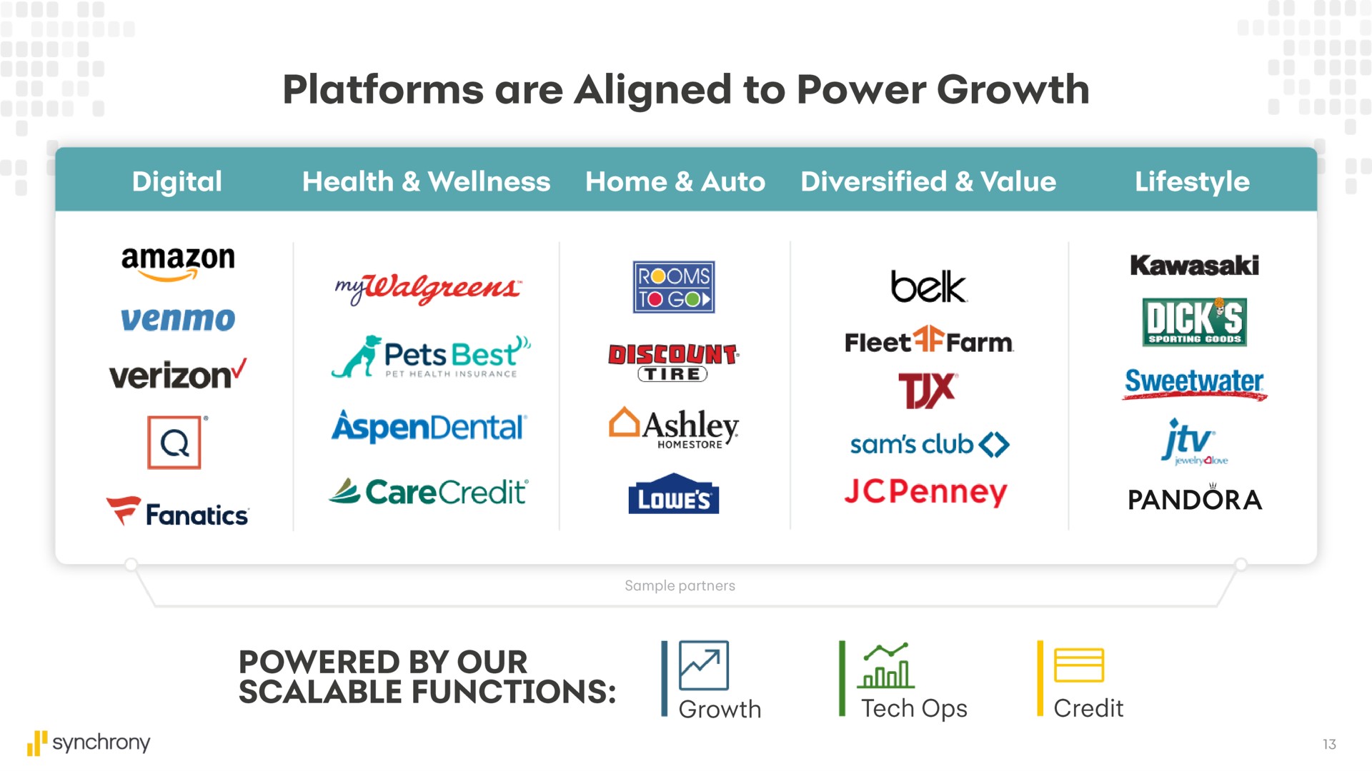 platforms are aligned to power growth club pandora powered by our | Synchrony Financial