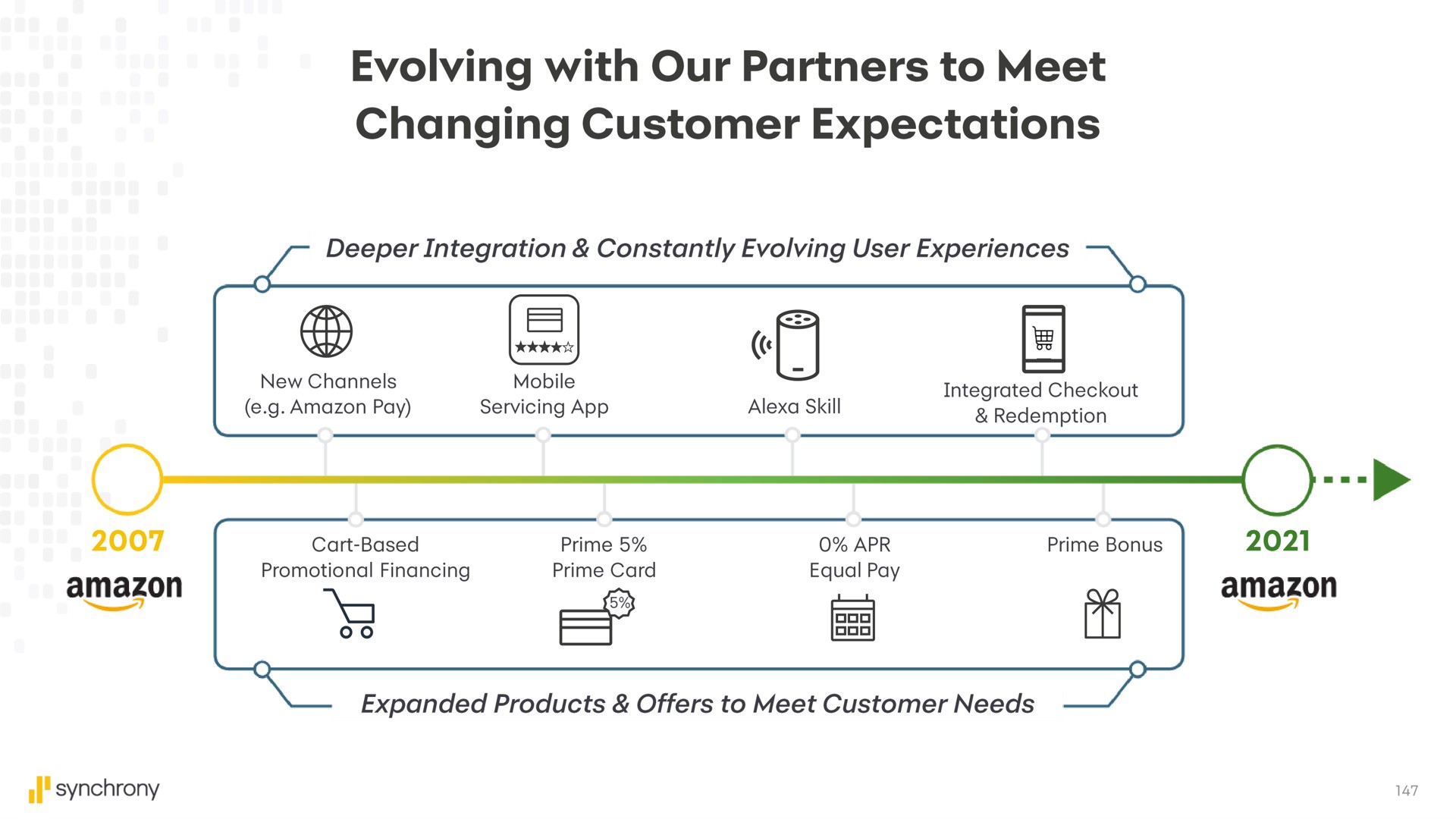 evolving with our partners to meet changing customer expectations | Synchrony Financial