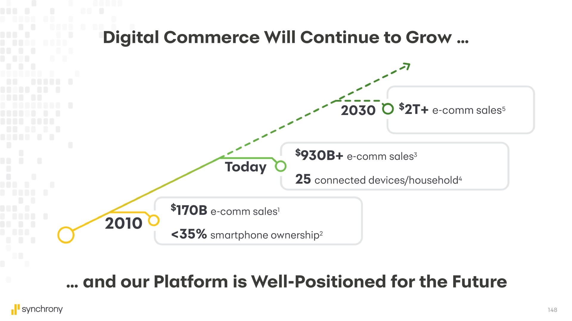 digital commerce will continue to grow | Synchrony Financial