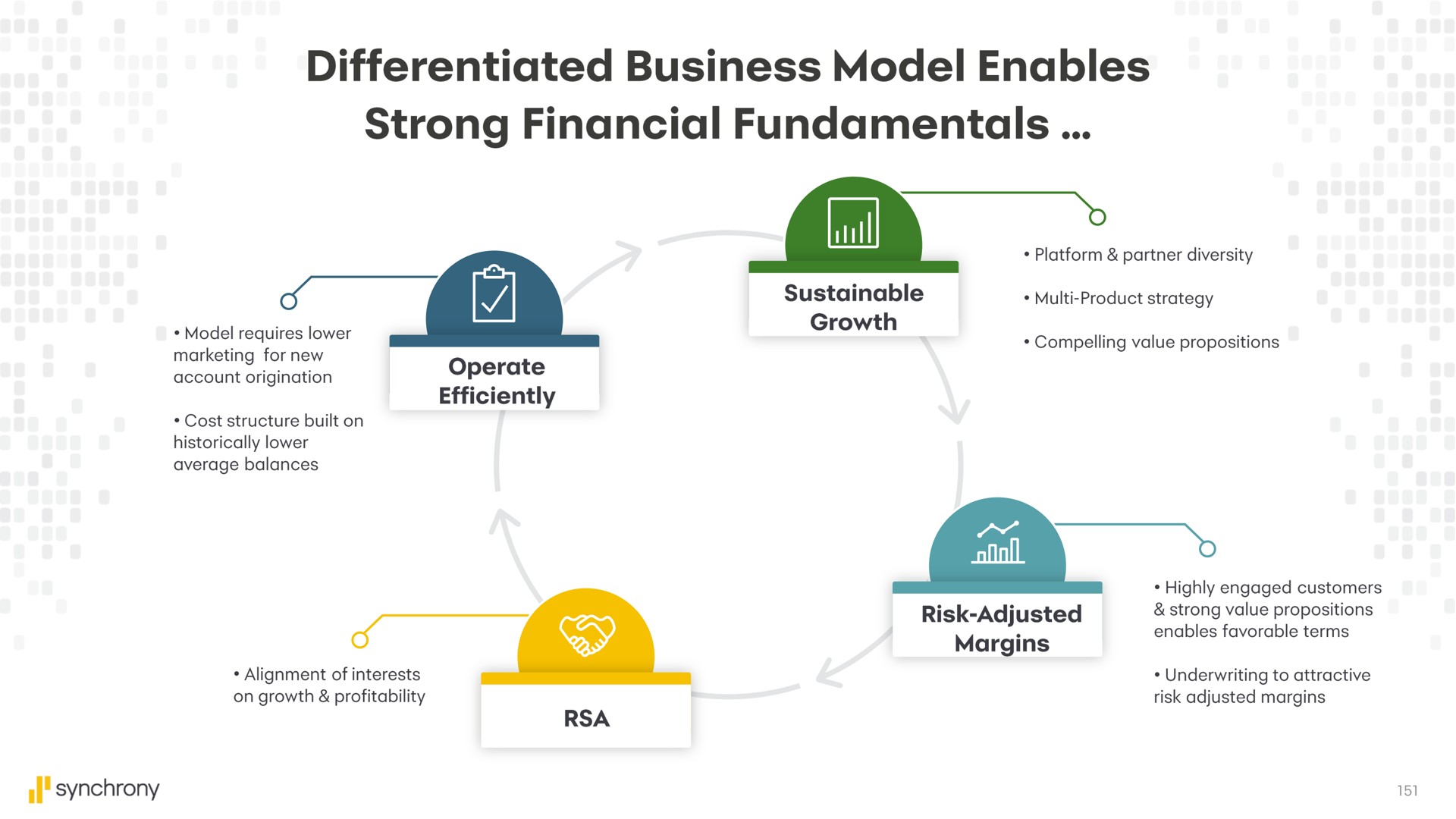 strong financial | Synchrony Financial
